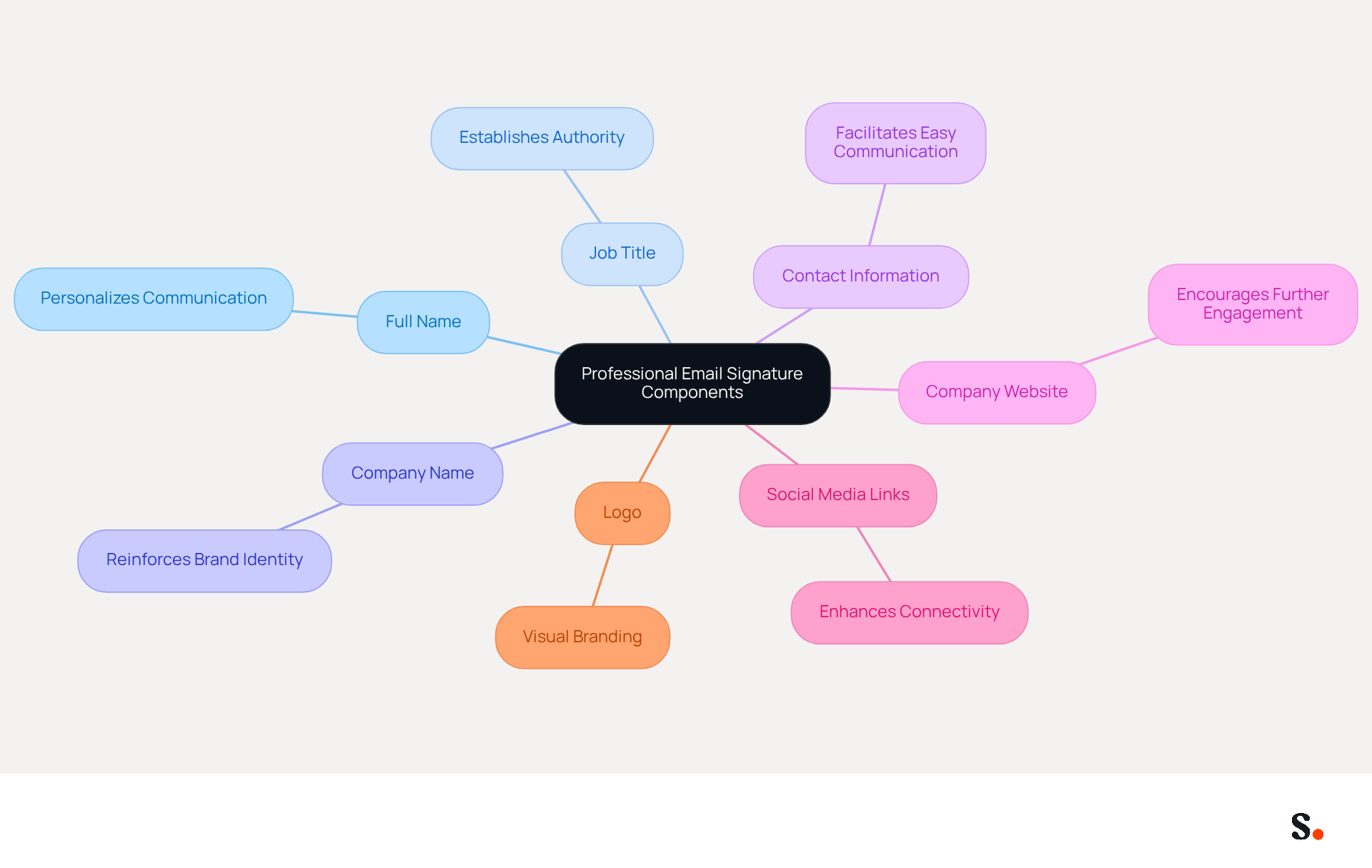 This mindmap shows the key elements that should be included in a professional email signature. Each branch represents a component, and you can follow the lines to see how they connect to the main idea of creating an effective email signature.