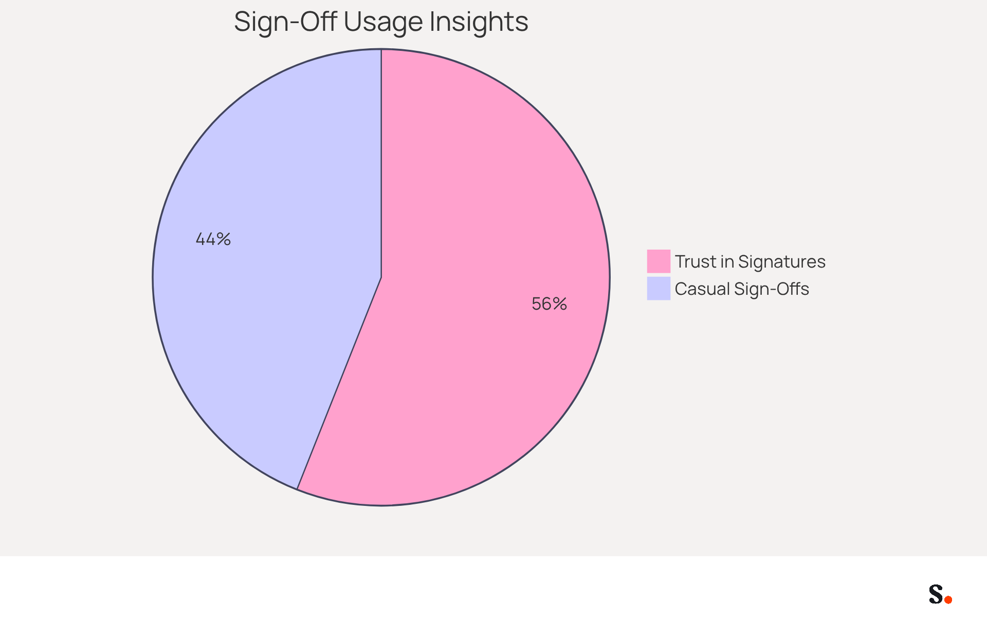 This chart shows how many professionals use casual sign-offs like 'Cheers' and how many believe that a professional signature boosts trust. The bigger the slice, the more common that belief or practice is among respondents. This chart shows how many professionals use casual sign-offs like 'Cheers' and how many believe that a professional signature boosts trust. The bigger the slice, the more common that belief or practice is among respondents.