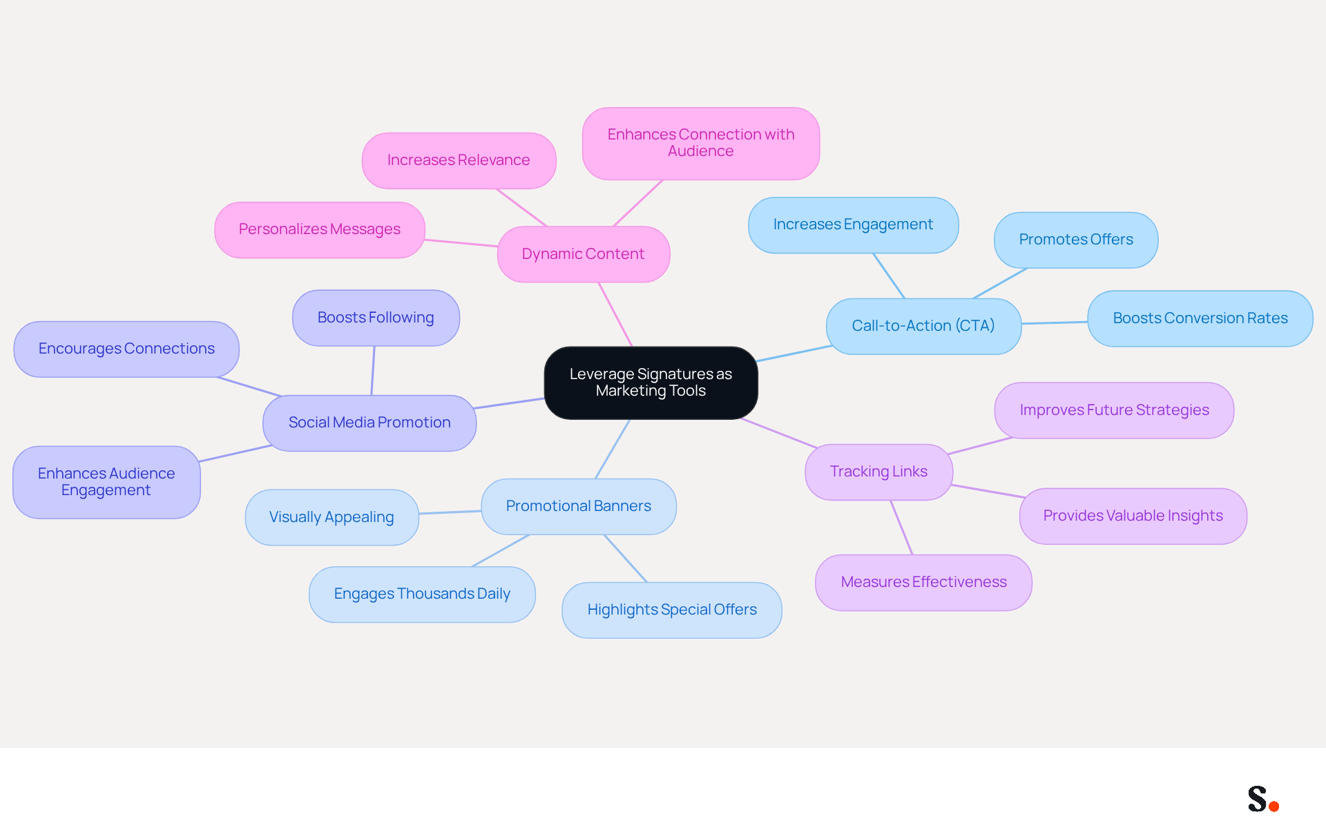 This mindmap shows how different strategies can enhance email signatures for marketing. Start at the center with the main idea, then follow the branches to see each strategy and its benefits. Each color represents a different strategy, making it easy to understand how they all connect.