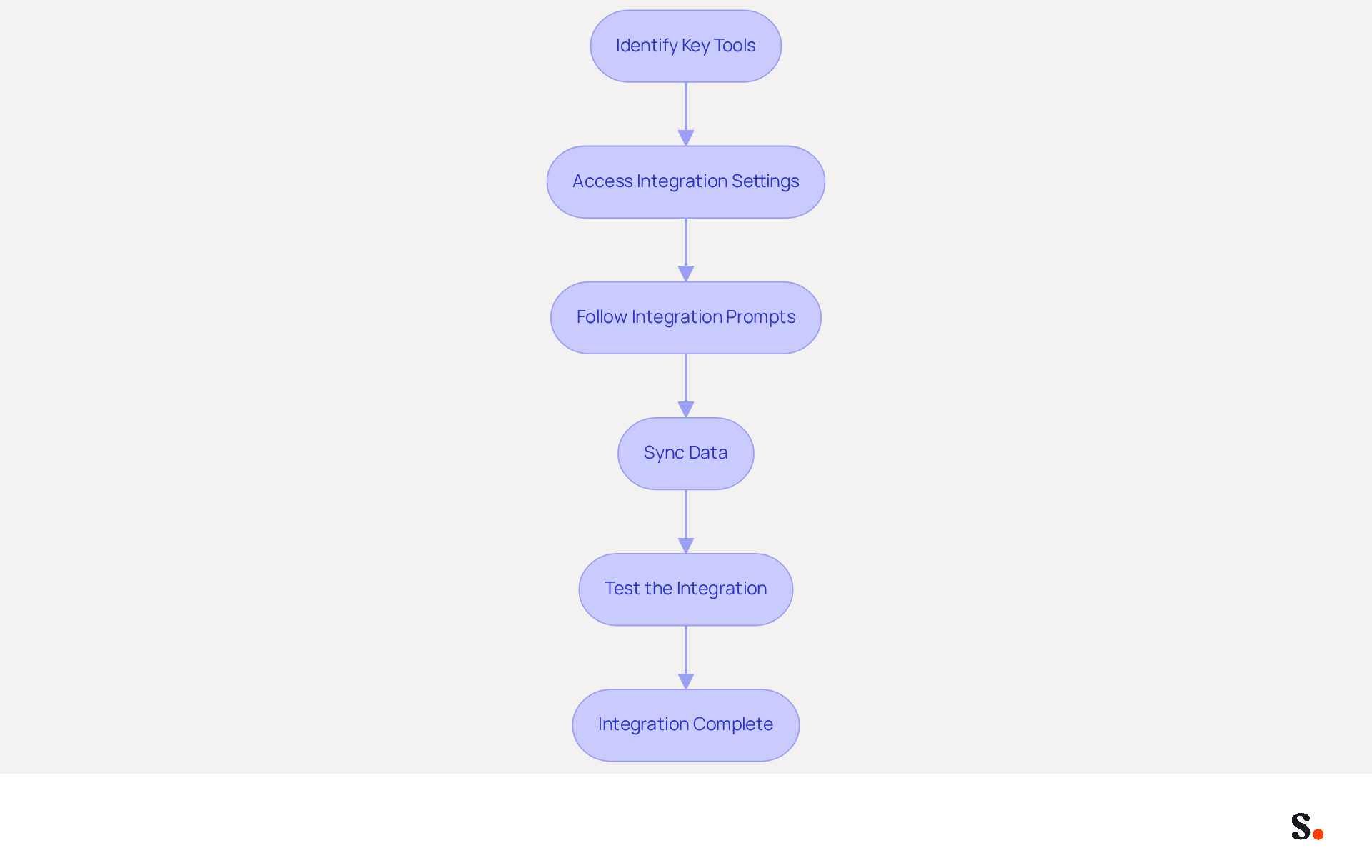 Each box represents a step in the integration process. Follow the arrows to see how to move from identifying your tools to testing the integration, ensuring a smooth setup.