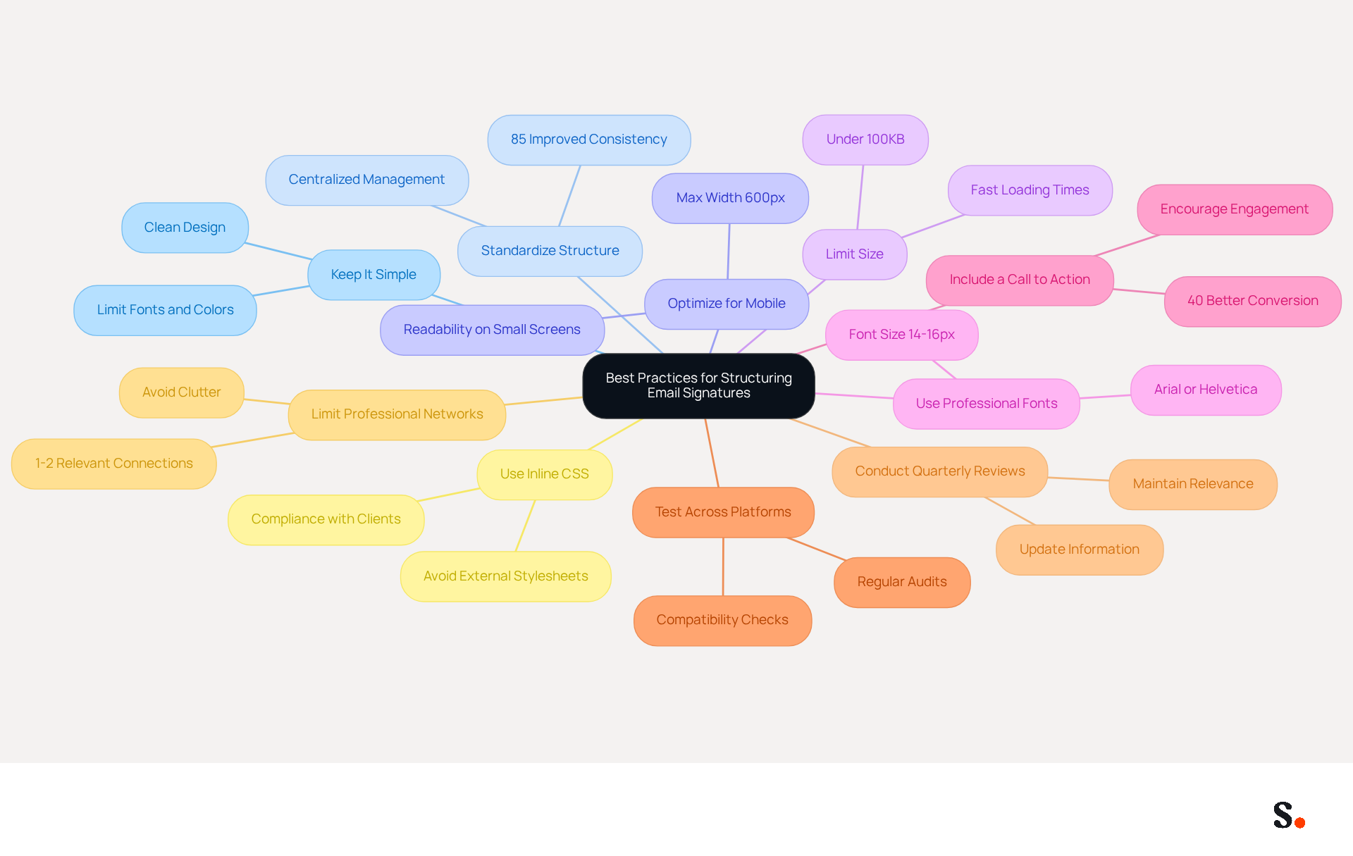 This mindmap starts with the main idea of structuring email signatures effectively. Each branch represents a best practice, and you can follow the branches to see the specific recommendations that support the main goal. The colors help differentiate each practice, making it easier to navigate and understand.