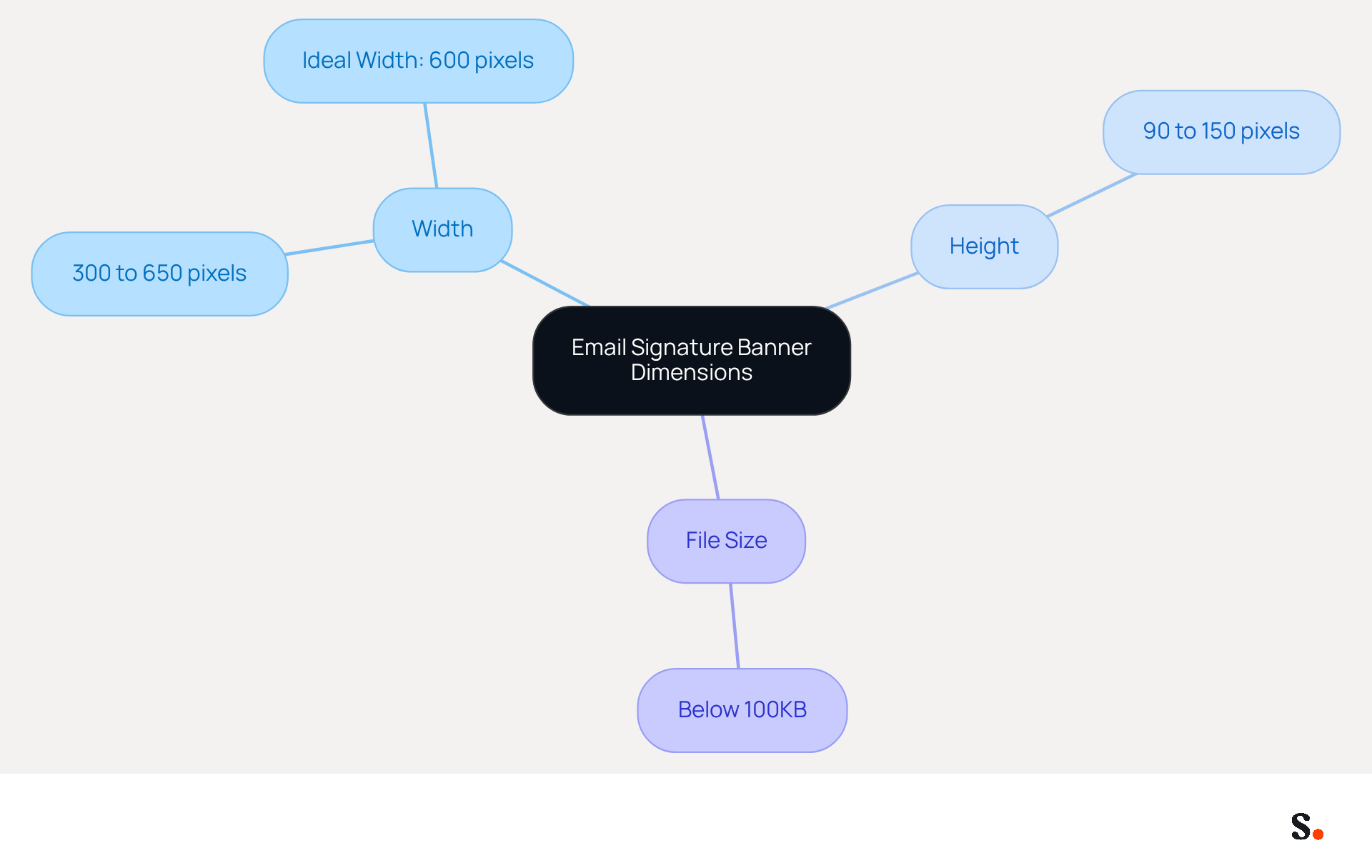 This mindmap shows the key dimensions for creating an effective email signature banner. Start at the center with the main topic, then follow the branches to see the recommended width, height, and file size. Each branch helps you understand how to keep your email signature looking professional. This mindmap shows the key dimensions for creating an effective email signature banner. Start at the center with the main topic, then follow the branches to see the recommended width, height, and file size. Each branch helps you understand how to keep your email signature looking professional.