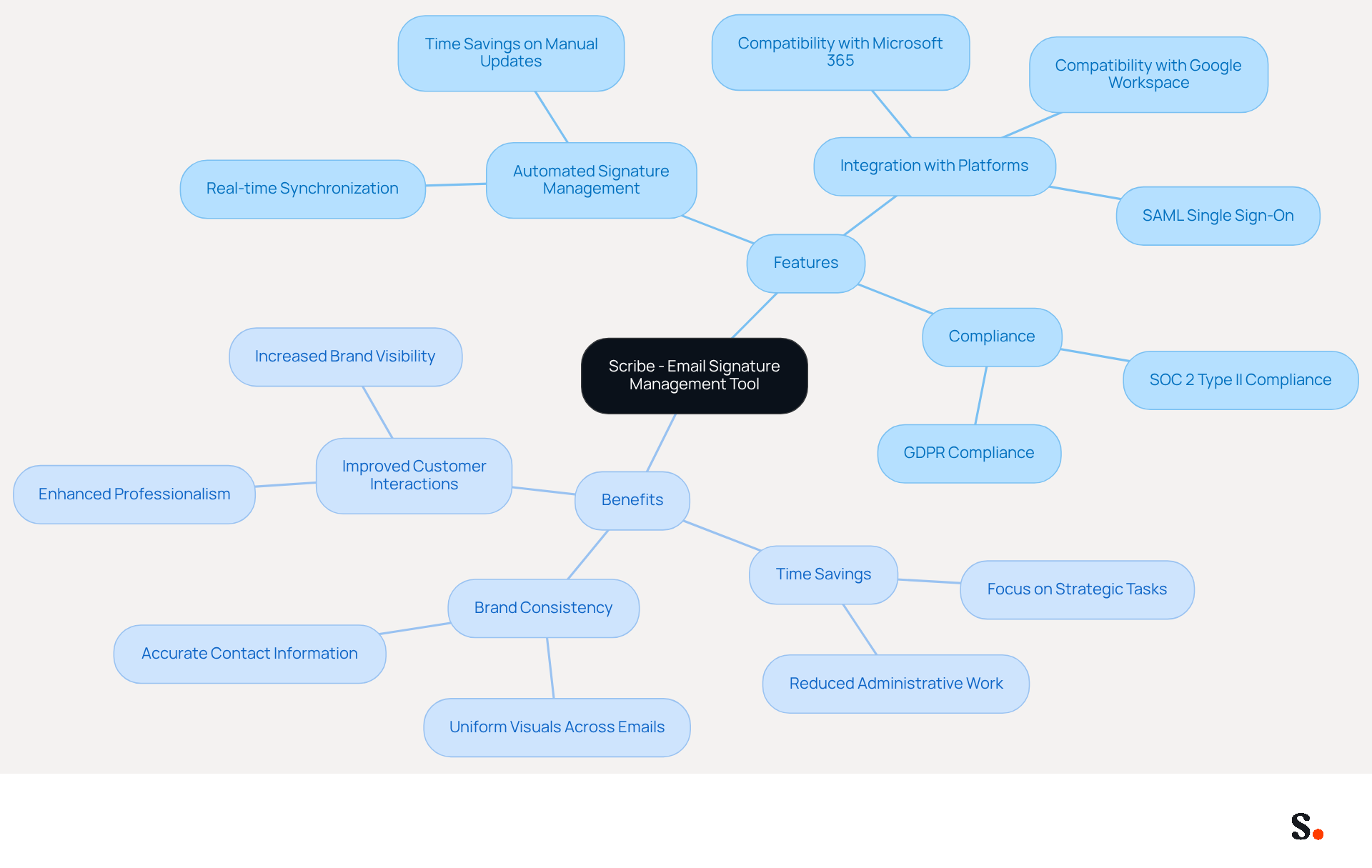 This mindmap shows how Scribe helps manage email signatures. The central idea is Scribe, with branches for its features and benefits. Each feature and benefit is connected, showing how they relate to the main tool. This mindmap shows how Scribe helps manage email signatures. The central idea is Scribe, with branches for its features and benefits. Each feature and benefit is connected, showing how they relate to the main tool.