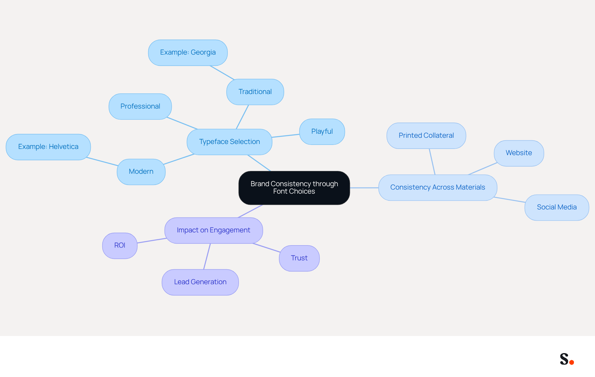 This mindmap illustrates how different font choices contribute to brand consistency. Start at the center with the main idea, then explore how typefaces relate to brand identity and their application in various marketing materials. Each branch represents a key aspect of maintaining a cohesive brand image.