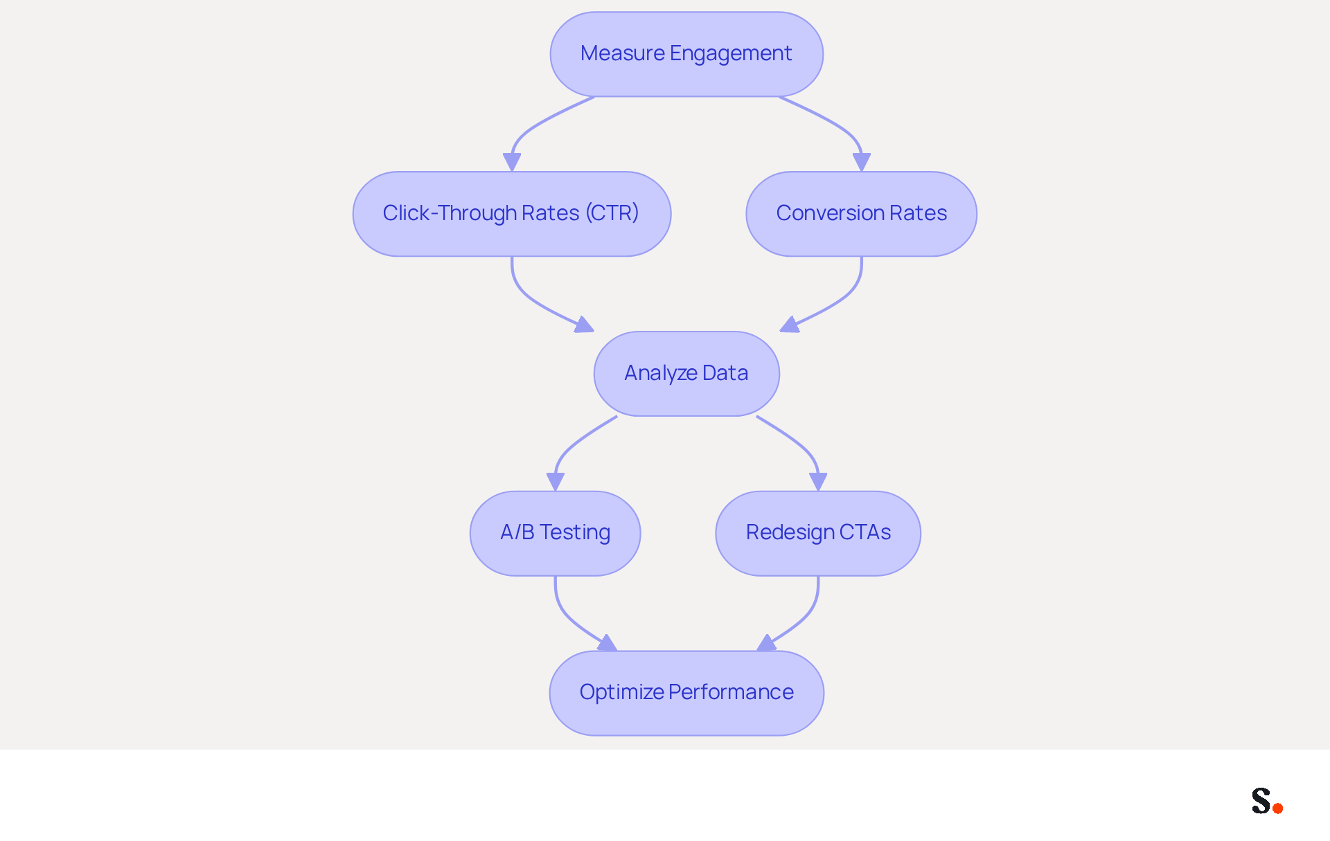This flowchart shows the steps to measure and improve email engagement. Start at the top with measuring engagement, then follow the arrows to see how to analyze data and implement changes for better performance. This flowchart shows the steps to measure and improve email engagement. Start at the top with measuring engagement, then follow the arrows to see how to analyze data and implement changes for better performance.