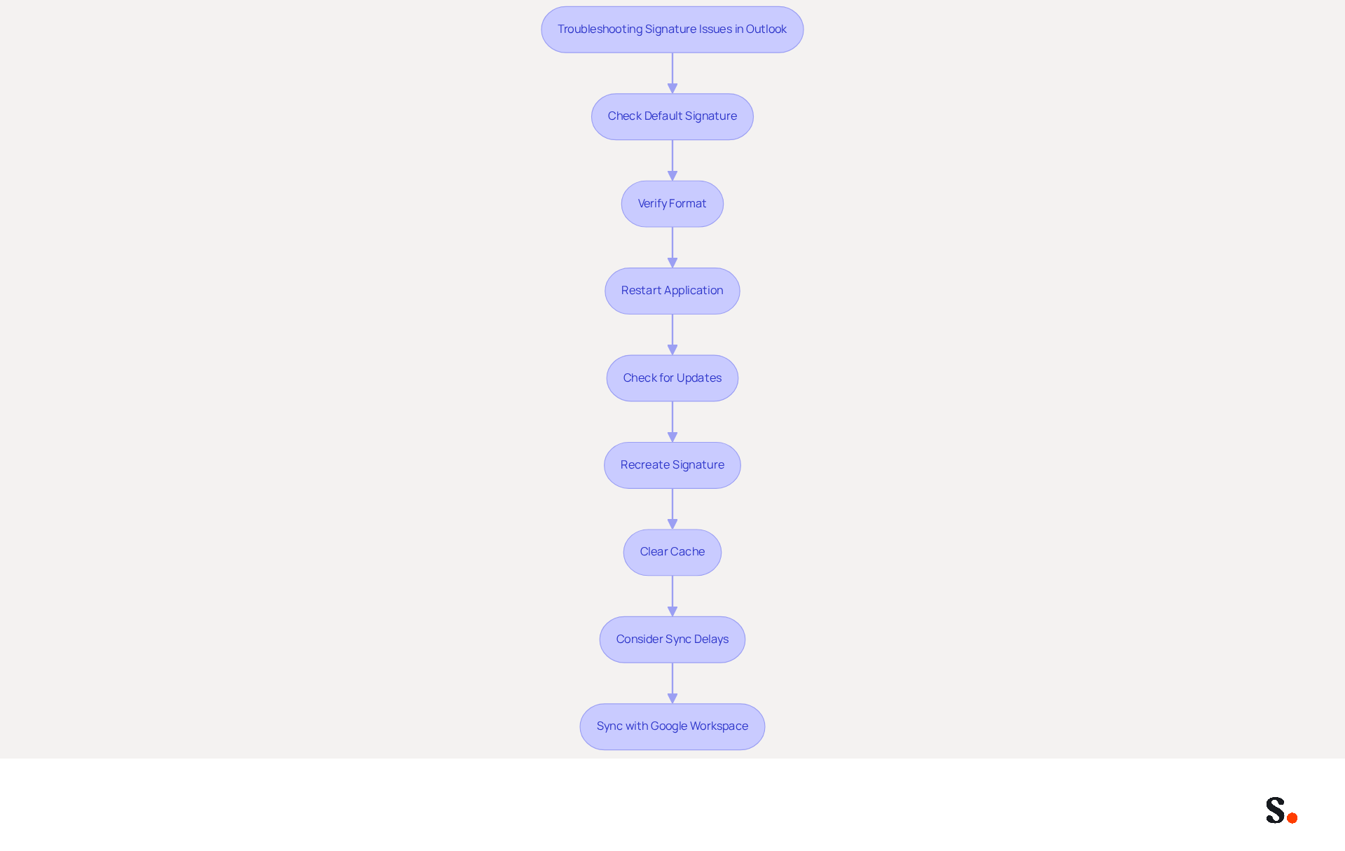 Follow the arrows from the top to the bottom to troubleshoot your signature issues in Outlook. Each box represents a step you should take to resolve the problem. Start at the top and work your way down for the best results! Follow the arrows from the top to the bottom to troubleshoot your signature issues in Outlook. Each box represents a step you should take to resolve the problem. Start at the top and work your way down for the best results!