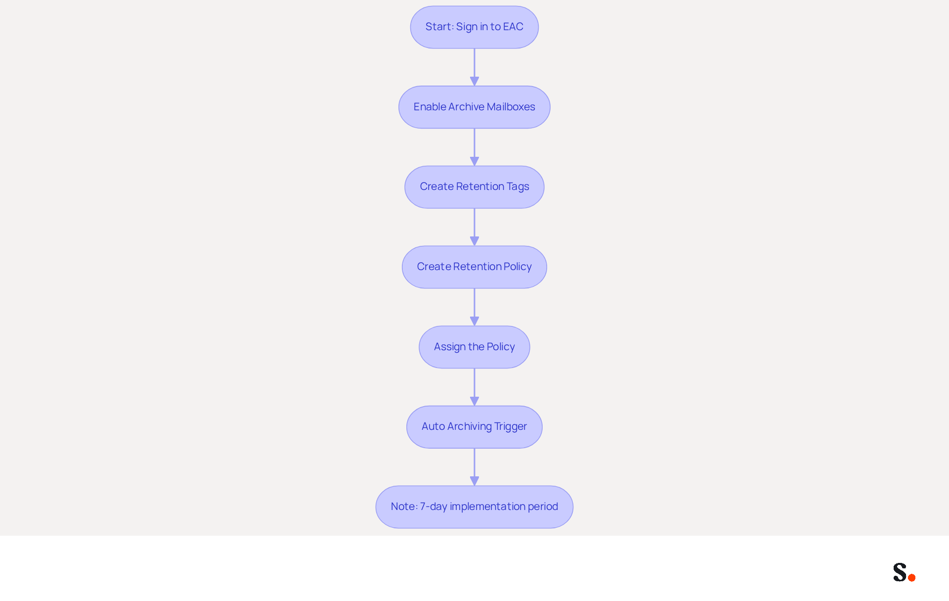 Follow the arrows to see the steps needed to set up your archiving policy. Each box represents a task you need to complete, starting from signing in to the EAC and ending with the auto archiving feature. This flowchart helps you visualize the process clearly. Follow the arrows to see the steps needed to set up your archiving policy. Each box represents a task you need to complete, starting from signing in to the EAC and ending with the auto archiving feature. This flowchart helps you visualize the process clearly.