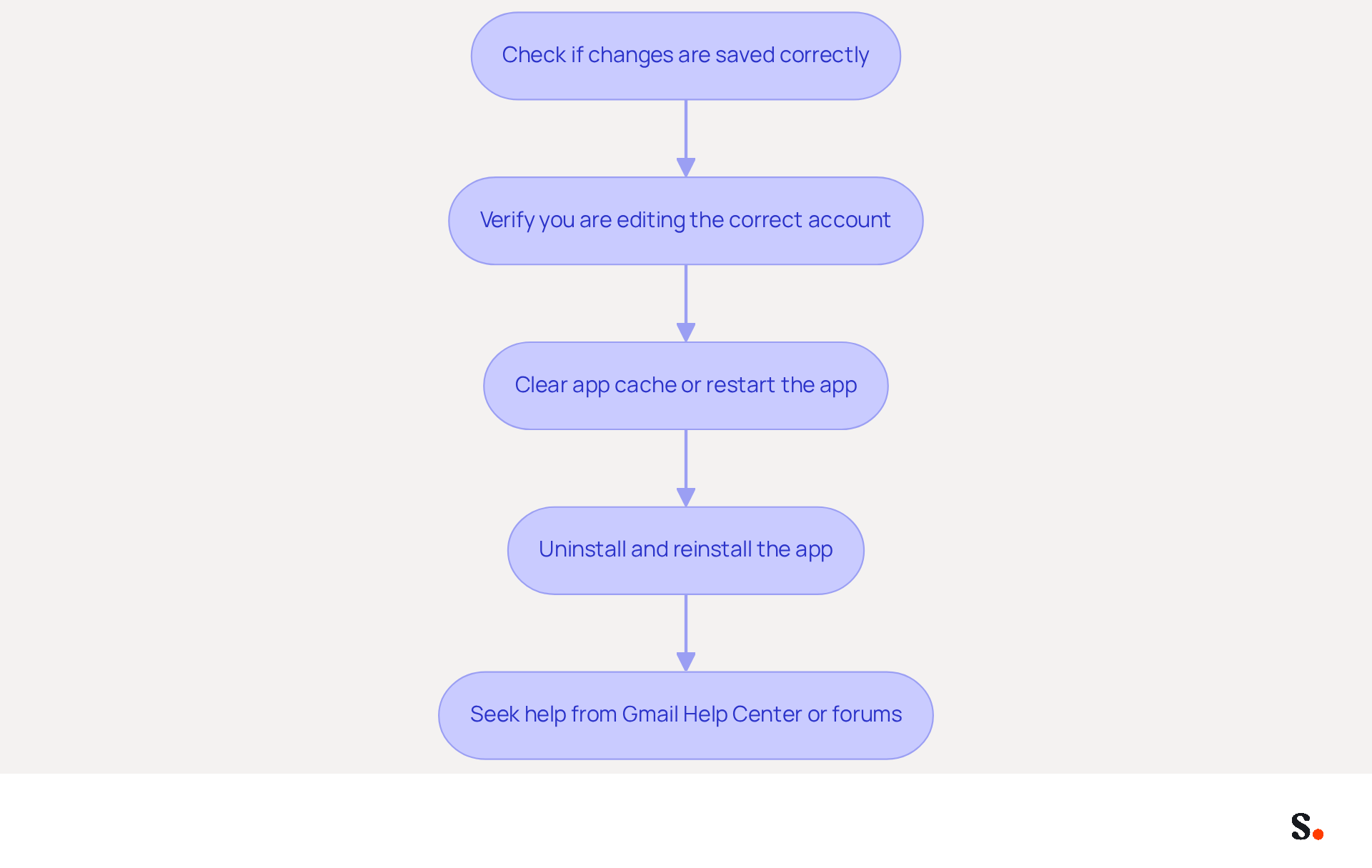 Follow the arrows from one step to the next to troubleshoot your email signature removal issues. Each box represents a specific action you should take to resolve the problem. Follow the arrows from one step to the next to troubleshoot your email signature removal issues. Each box represents a specific action you should take to resolve the problem.