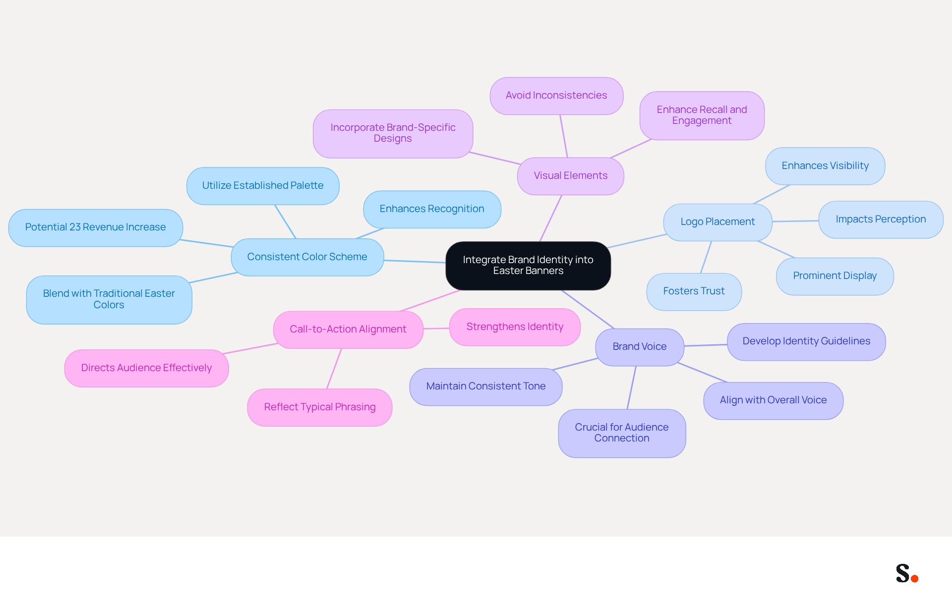 This mindmap shows how to effectively incorporate your brand identity into Easter banners. Start at the center with the main idea, then follow the branches to explore each strategy. Each branch highlights a different approach, and the sub-branches provide additional details or benefits related to that strategy. This mindmap shows how to effectively incorporate your brand identity into Easter banners. Start at the center with the main idea, then follow the branches to explore each strategy. Each branch highlights a different approach, and the sub-branches provide additional details or benefits related to that strategy.