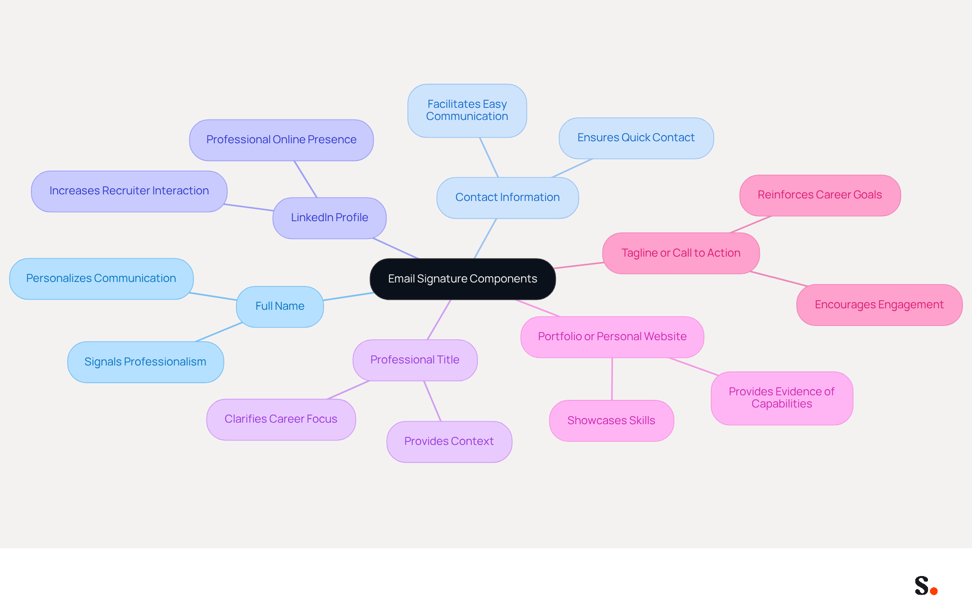 This mindmap shows the key elements to include in your email signature. Each branch represents a different component, and the descriptions explain why they matter. Follow the branches to see how each part contributes to making a strong impression in your job search.