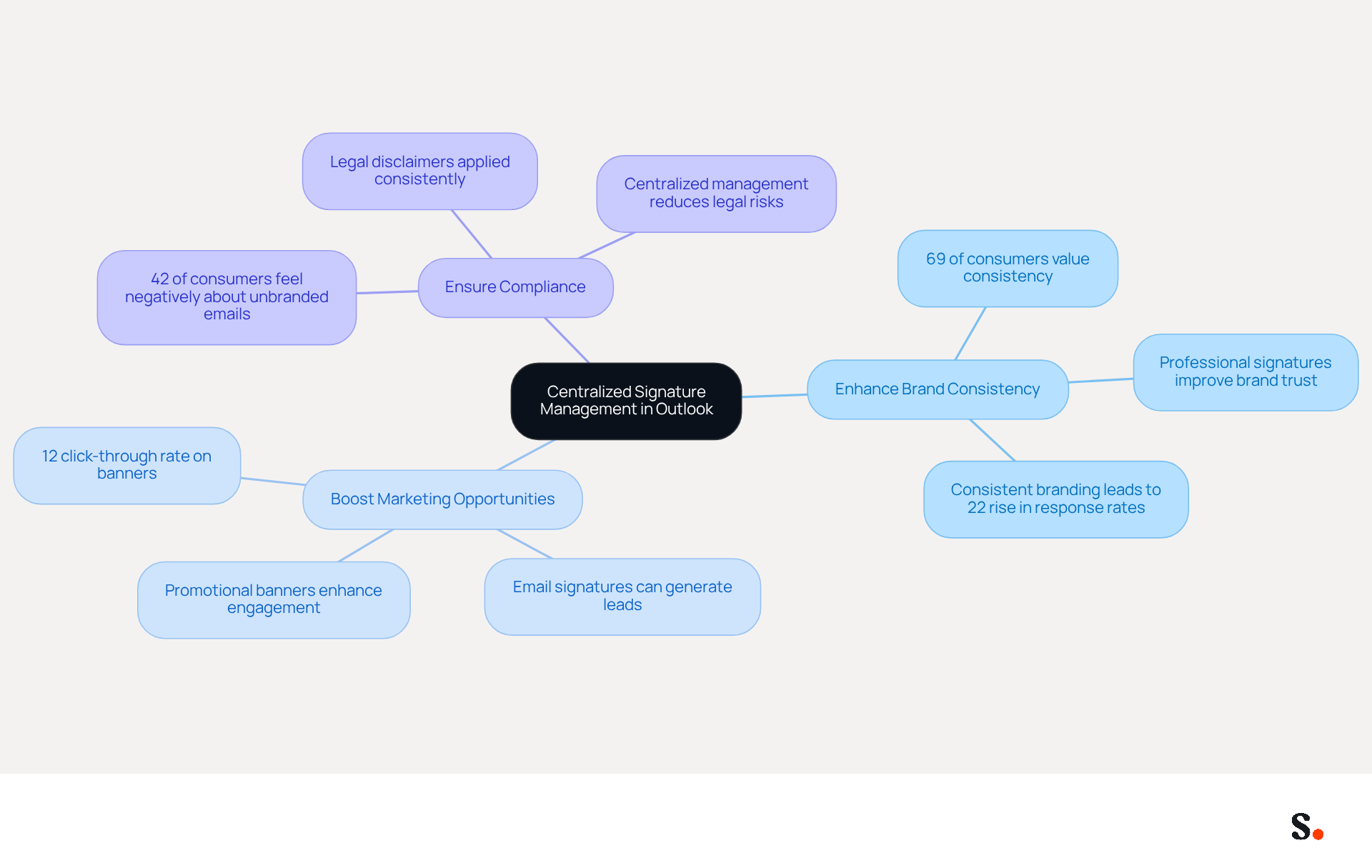 This mindmap shows how managing email signatures centrally can benefit your organization. Start at the center with the main idea, then follow the branches to explore how it enhances brand consistency, boosts marketing opportunities, and ensures compliance. Each point highlights why this approach is valuable. This mindmap shows how managing email signatures centrally can benefit your organization. Start at the center with the main idea, then follow the branches to explore how it enhances brand consistency, boosts marketing opportunities, and ensures compliance. Each point highlights why this approach is valuable.