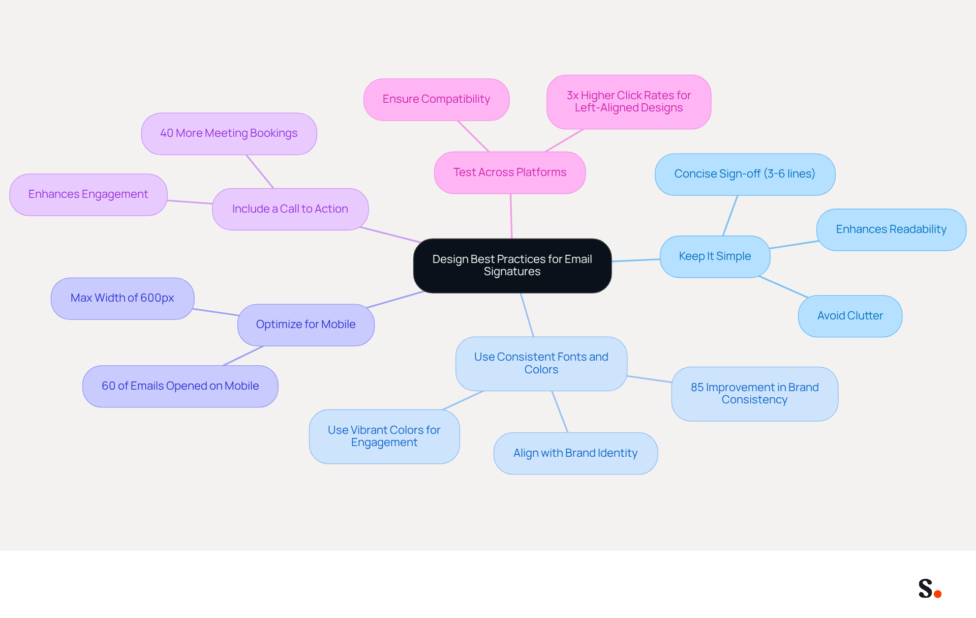 This mindmap shows the key principles for creating an effective email signature. Each branch represents a different best practice, and the sub-branches provide additional details or statistics that support each principle. Follow the branches to see how each practice contributes to a professional and engaging email signature. This mindmap shows the key principles for creating an effective email signature. Each branch represents a different best practice, and the sub-branches provide additional details or statistics that support each principle. Follow the branches to see how each practice contributes to a professional and engaging email signature.