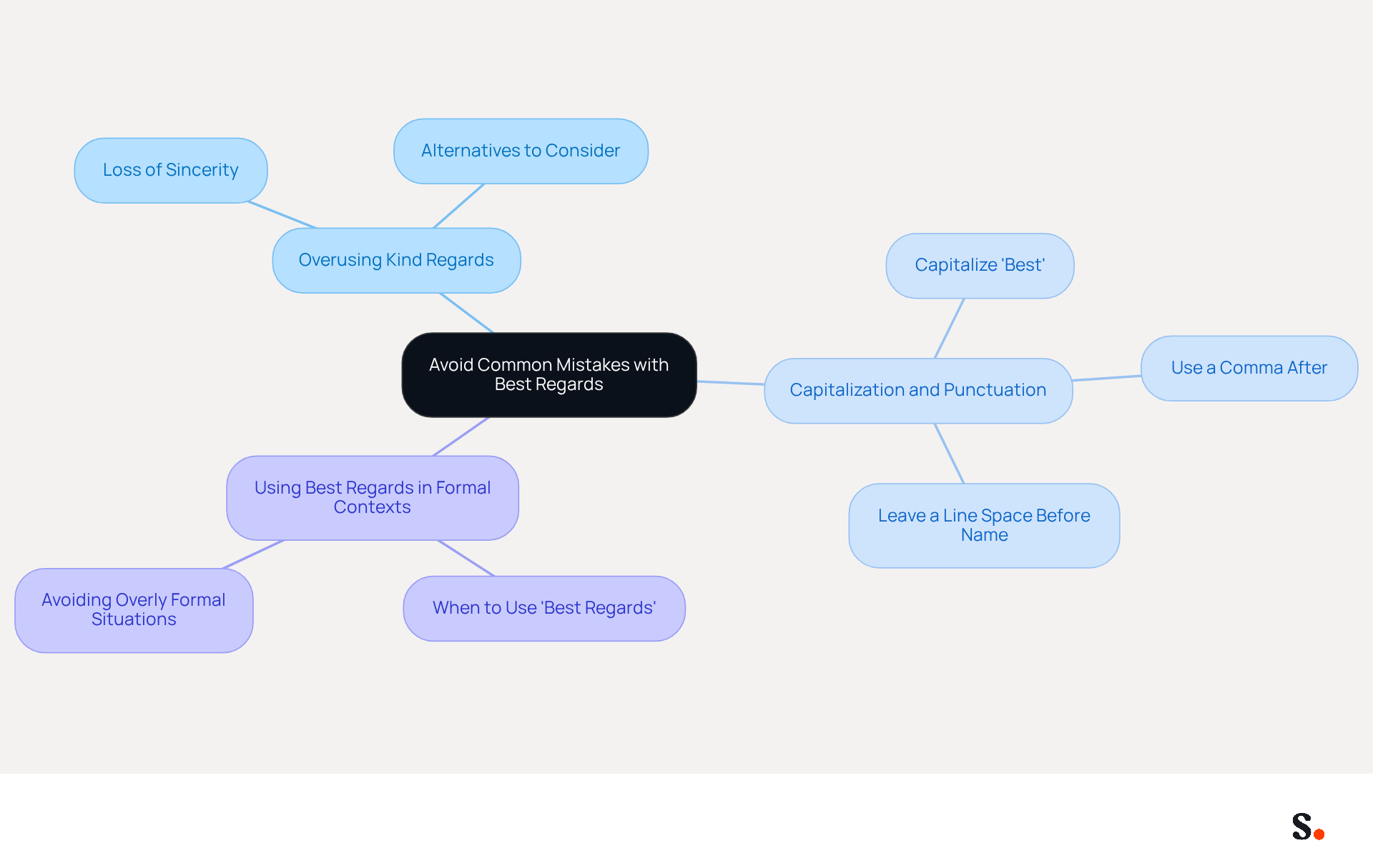 This mindmap helps you visualize the common mistakes to avoid when using sign-offs like 'Kind Regards' and 'Best Regards'. Each branch represents a different mistake, and the sub-branches provide tips on how to avoid them. Follow the branches to improve your email etiquette! This mindmap helps you visualize the common mistakes to avoid when using sign-offs like 'Kind Regards' and 'Best Regards'. Each branch represents a different mistake, and the sub-branches provide tips on how to avoid them. Follow the branches to improve your email etiquette!