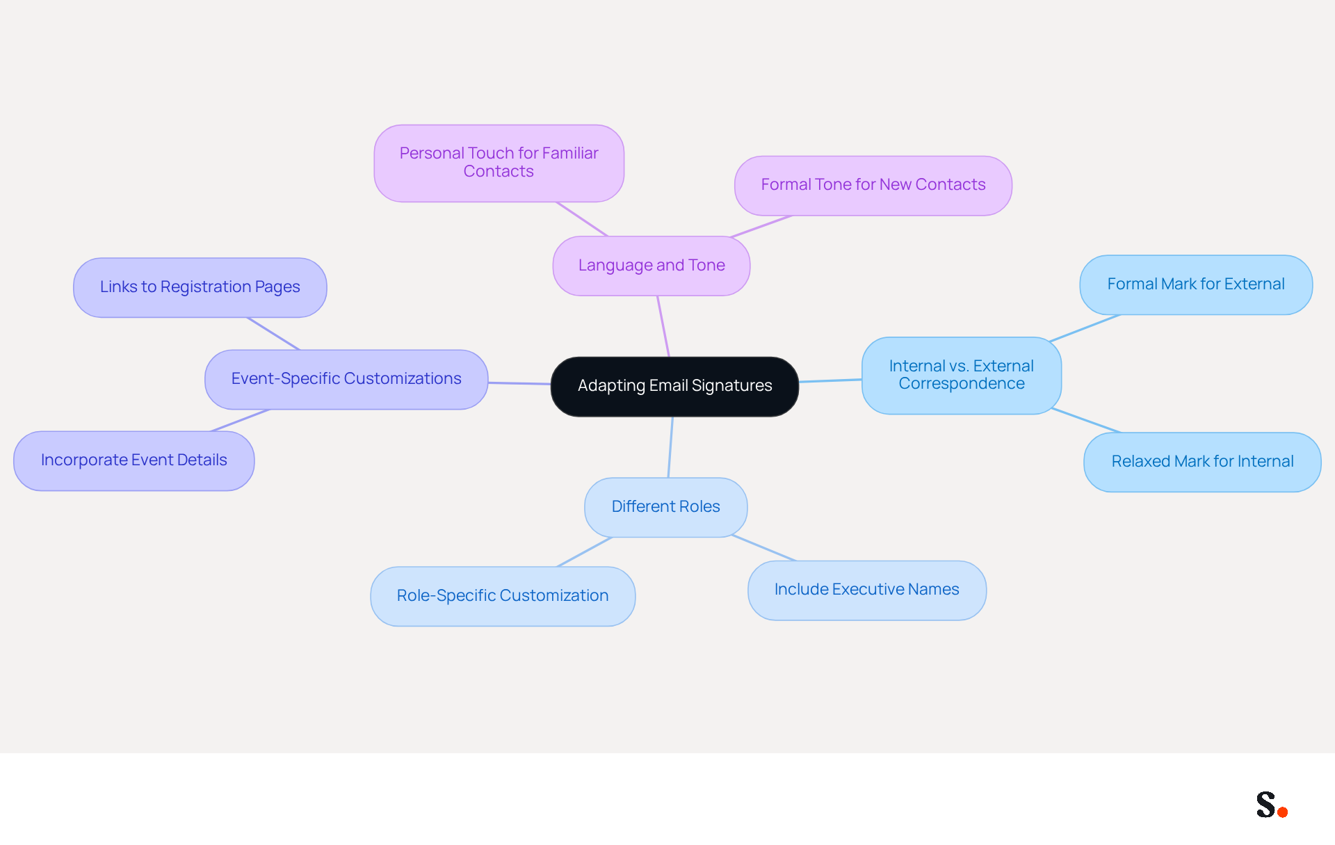 The central idea is how to adapt your email signature. Each branch represents a different context or consideration, and the sub-branches provide specific tips or details related to that context. This layout helps you see all the ways you can tailor your signature to improve professionalism and effectiveness.