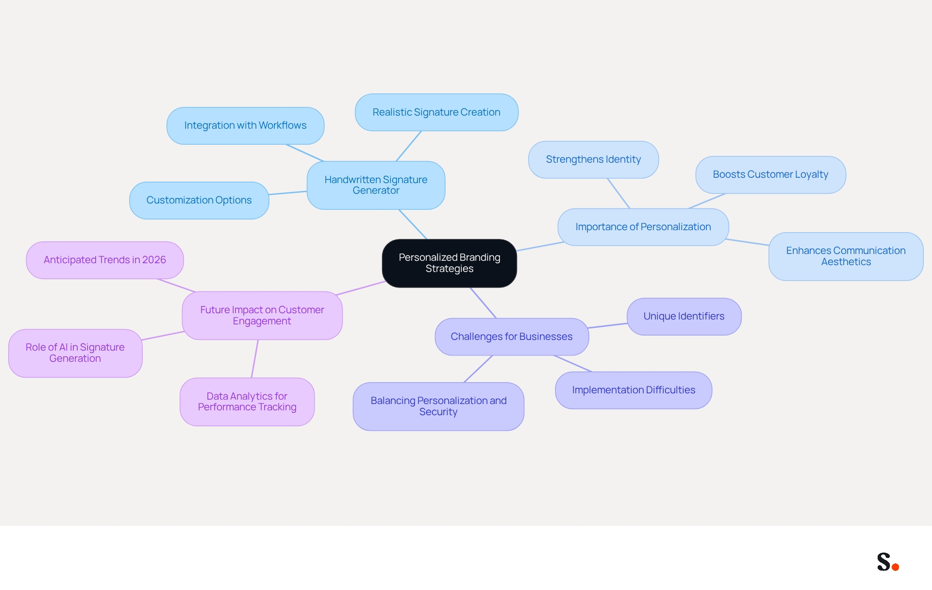 This mindmap illustrates how personalized branding, like unique signatures, can enhance communication and customer loyalty. Each branch represents a key aspect of the strategy, showing how they connect and contribute to a stronger brand identity. This mindmap illustrates how personalized branding, like unique signatures, can enhance communication and customer loyalty. Each branch represents a key aspect of the strategy, showing how they connect and contribute to a stronger brand identity.