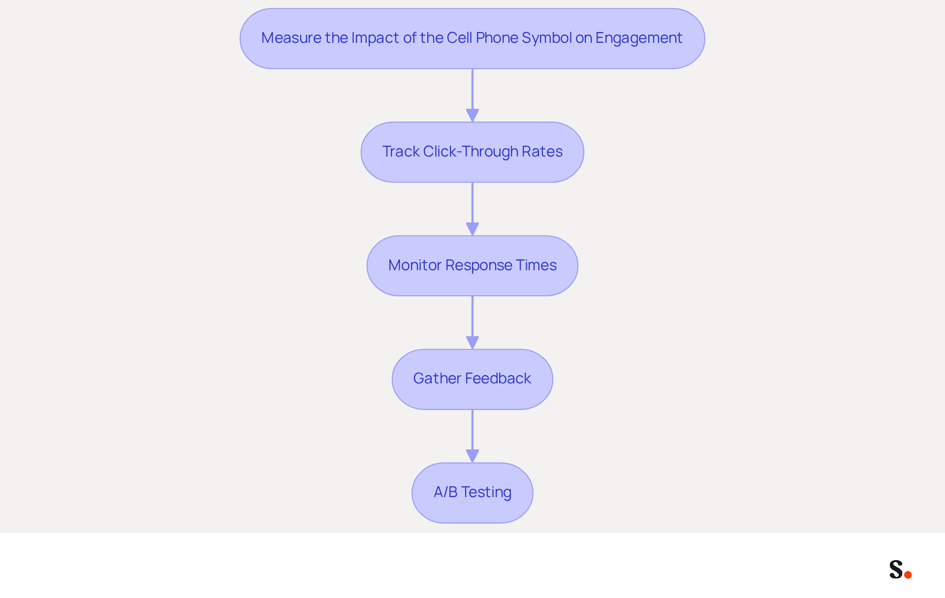 This flowchart shows the steps you can take to measure how the cell phone symbol affects email engagement. Each box represents a different strategy, and the arrows guide you through the process of assessing its impact.