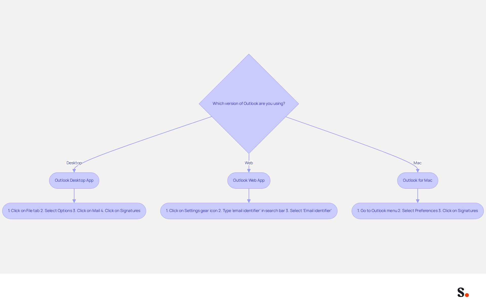 This flowchart guides you through the steps to find signature settings in different versions of Outlook. Start at the top with the question about which version you're using, then follow the arrows to see the specific steps for that version. Each box contains the actions you need to take, making it easy to follow along!