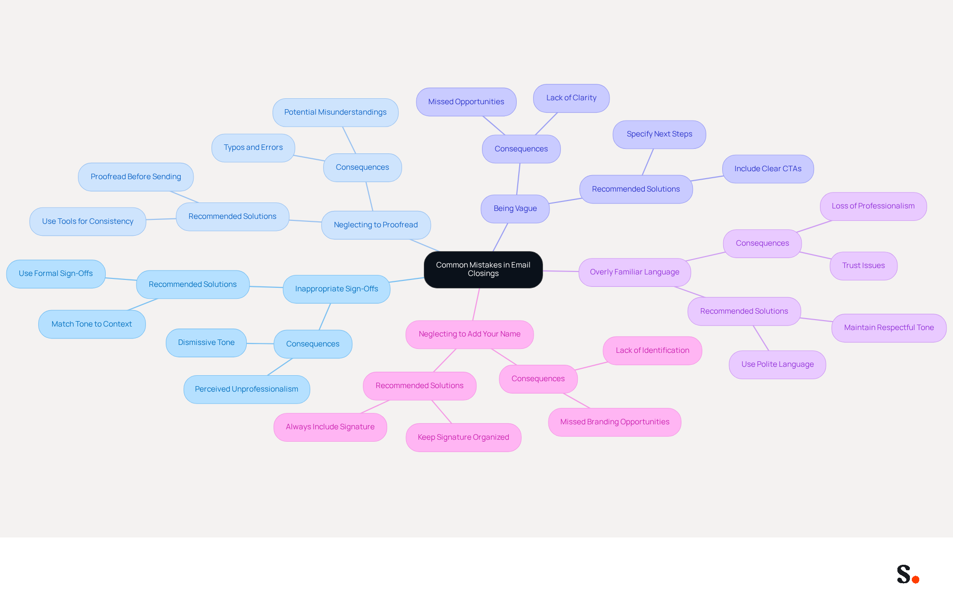 This mindmap helps you visualize the common pitfalls in email closings. Start at the center with the main topic, then follow the branches to see each mistake and the advice on how to avoid it. Each color-coded branch represents a different mistake, making it easy to remember and apply the tips. This mindmap helps you visualize the common pitfalls in email closings. Start at the center with the main topic, then follow the branches to see each mistake and the advice on how to avoid it. Each color-coded branch represents a different mistake, making it easy to remember and apply the tips.