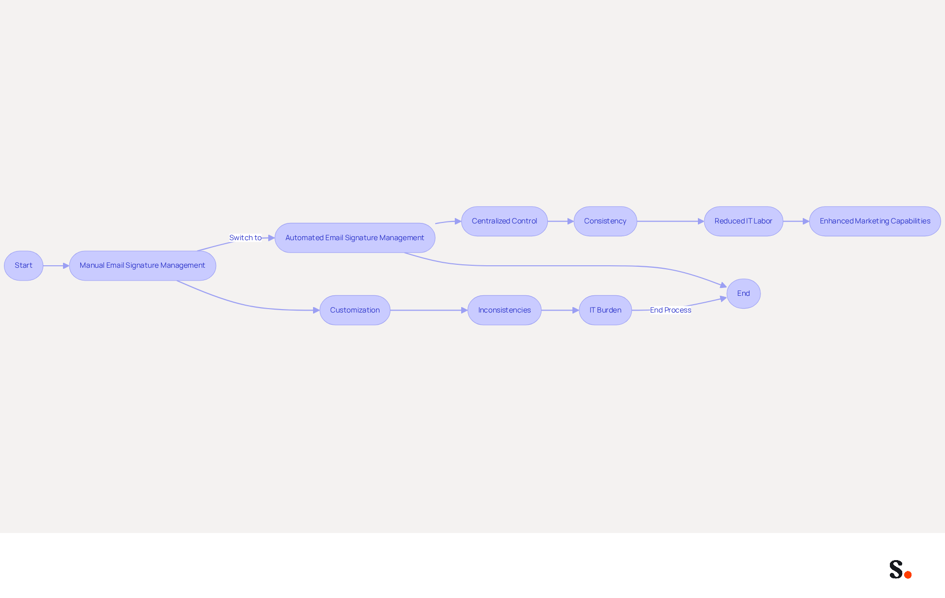 This flowchart illustrates the differences between manual and automated email signature management. Follow the branches to see how each method operates and the benefits of automation over manual handling. This flowchart illustrates the differences between manual and automated email signature management. Follow the branches to see how each method operates and the benefits of automation over manual handling.