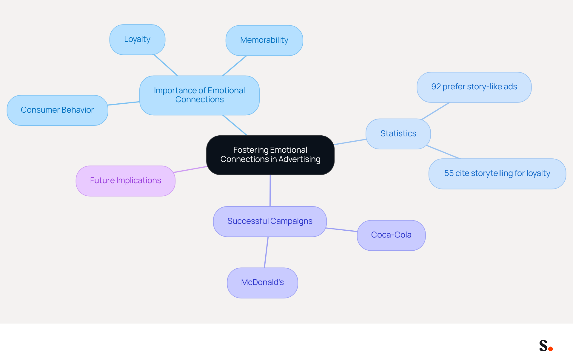 This mindmap illustrates how emotional connections play a vital role in advertising. Start at the center with the main idea, then follow the branches to explore statistics, successful campaigns, and future implications. Each branch highlights how emotions influence consumer behavior and brand loyalty.