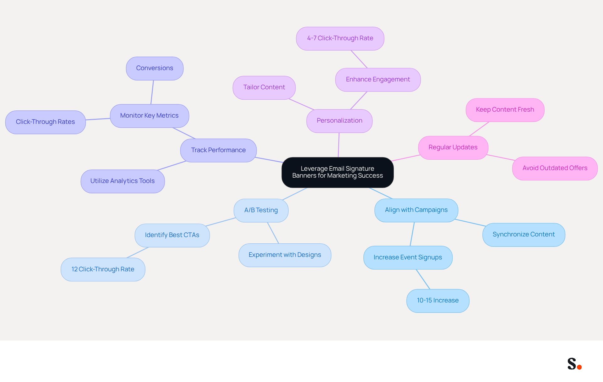 This mindmap shows how to effectively use email signature banners for marketing. Start at the center with the main idea, then follow the branches to explore each strategy and its specific actions. Each color represents a different strategy, making it easy to see how they all connect to the goal of improving engagement and conversions. This mindmap shows how to effectively use email signature banners for marketing. Start at the center with the main idea, then follow the branches to explore each strategy and its specific actions. Each color represents a different strategy, making it easy to see how they all connect to the goal of improving engagement and conversions.