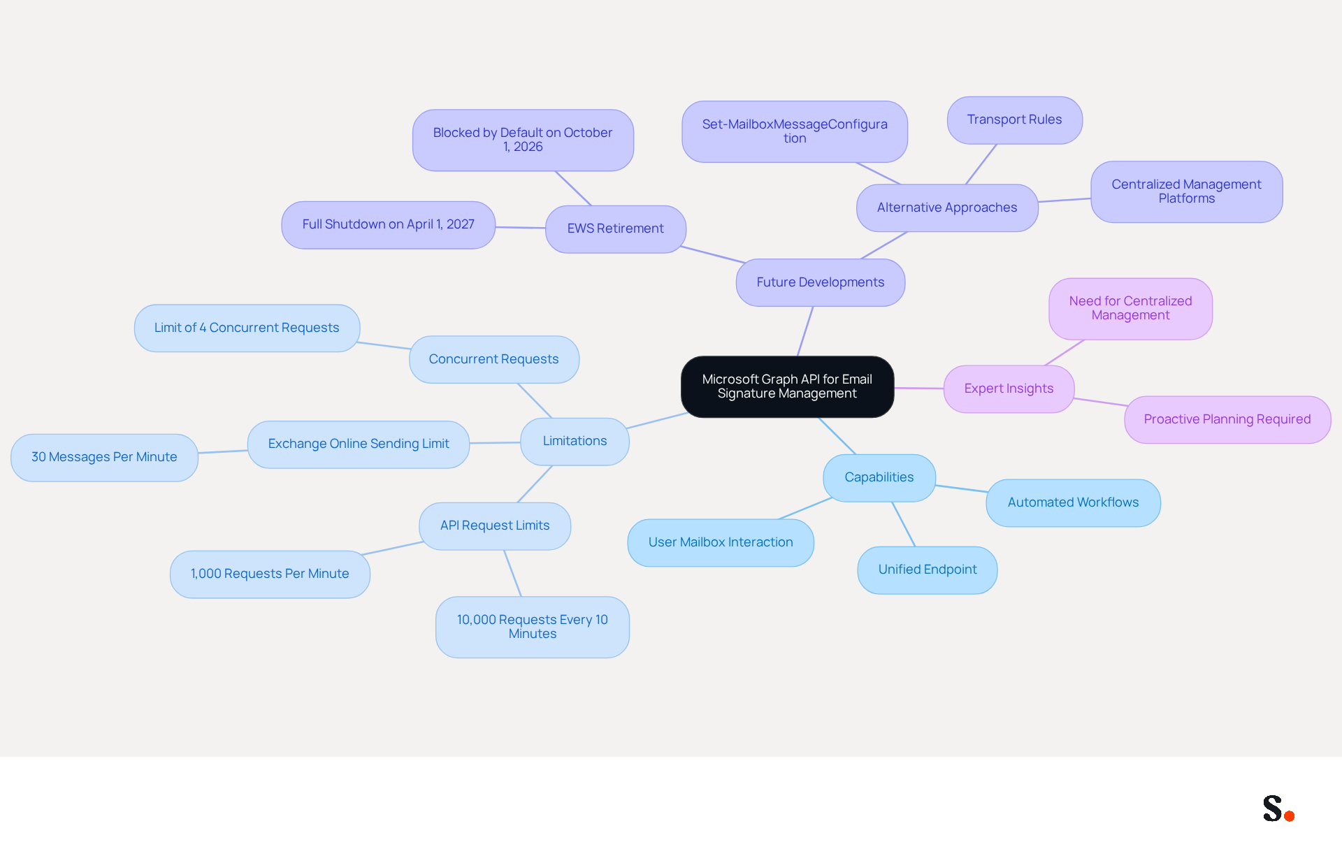 This mindmap starts with the main topic in the center and branches out to show related ideas. Each branch represents a key aspect of the Microsoft Graph API, helping you see how they connect and what challenges and solutions exist. This mindmap starts with the main topic in the center and branches out to show related ideas. Each branch represents a key aspect of the Microsoft Graph API, helping you see how they connect and what challenges and solutions exist.
