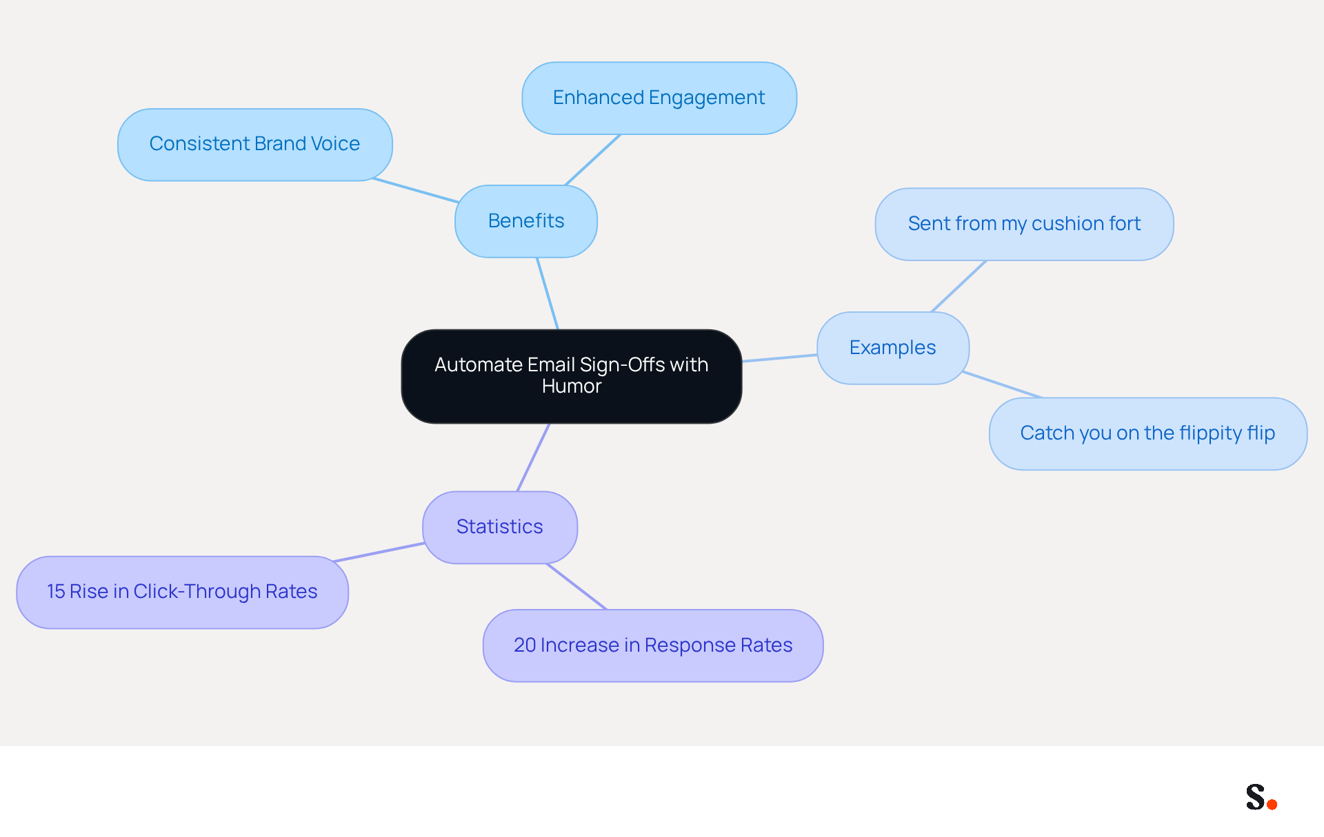 This mindmap starts with the main idea of automating email sign-offs. Each branch shows related topics: the benefits of humor in emails, examples of funny sign-offs, and statistics that highlight the effectiveness of this approach. Follow the branches to see how these ideas connect and support the central theme.