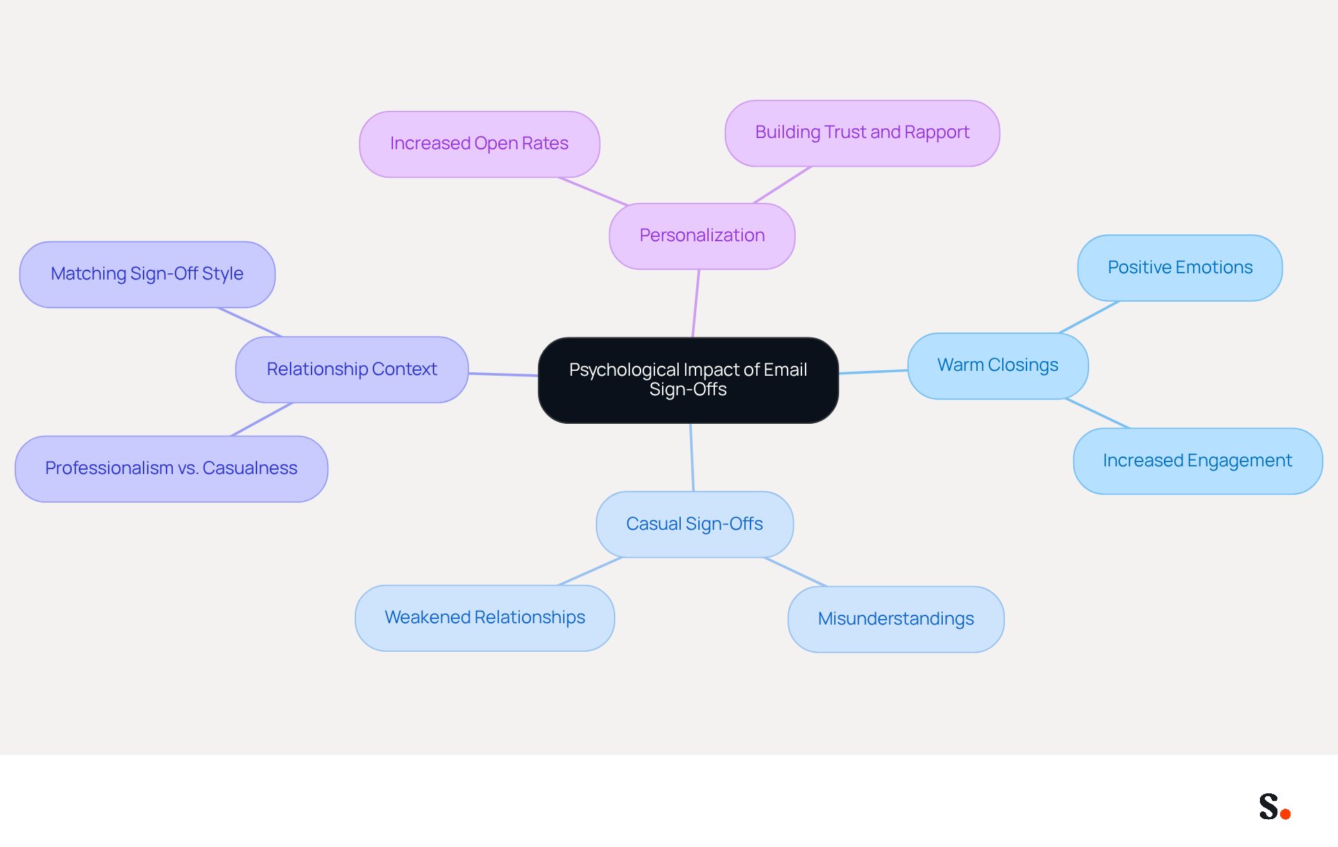 This mindmap illustrates how different email sign-offs affect recipient perceptions. Each branch shows the outcomes of using various sign-offs, helping you understand how to choose the right one for effective communication.