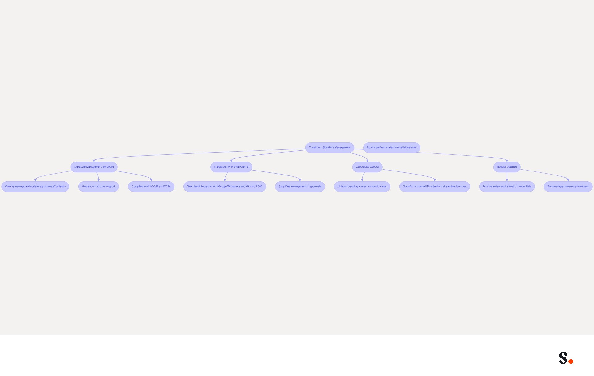 This flowchart outlines the steps to effectively manage email signatures using automation tools. Each box represents a tool or action, and the arrows show how they connect to the overall goal of maintaining a professional brand image. This flowchart outlines the steps to effectively manage email signatures using automation tools. Each box represents a tool or action, and the arrows show how they connect to the overall goal of maintaining a professional brand image.
