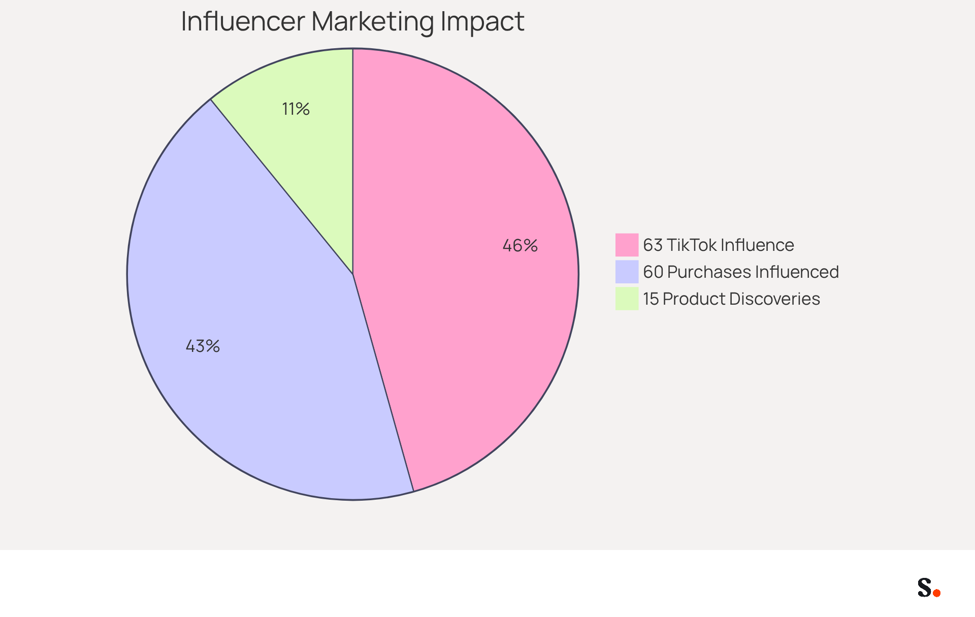 Each slice of the pie shows how influential marketing impacts consumer behavior. The larger the slice, the more significant the statistic - for example, 60% of shoppers are influenced to buy after seeing a product promoted, which is a big deal! Each slice of the pie shows how influential marketing impacts consumer behavior. The larger the slice, the more significant the statistic - for example, 60% of shoppers are influenced to buy after seeing a product promoted, which is a big deal!