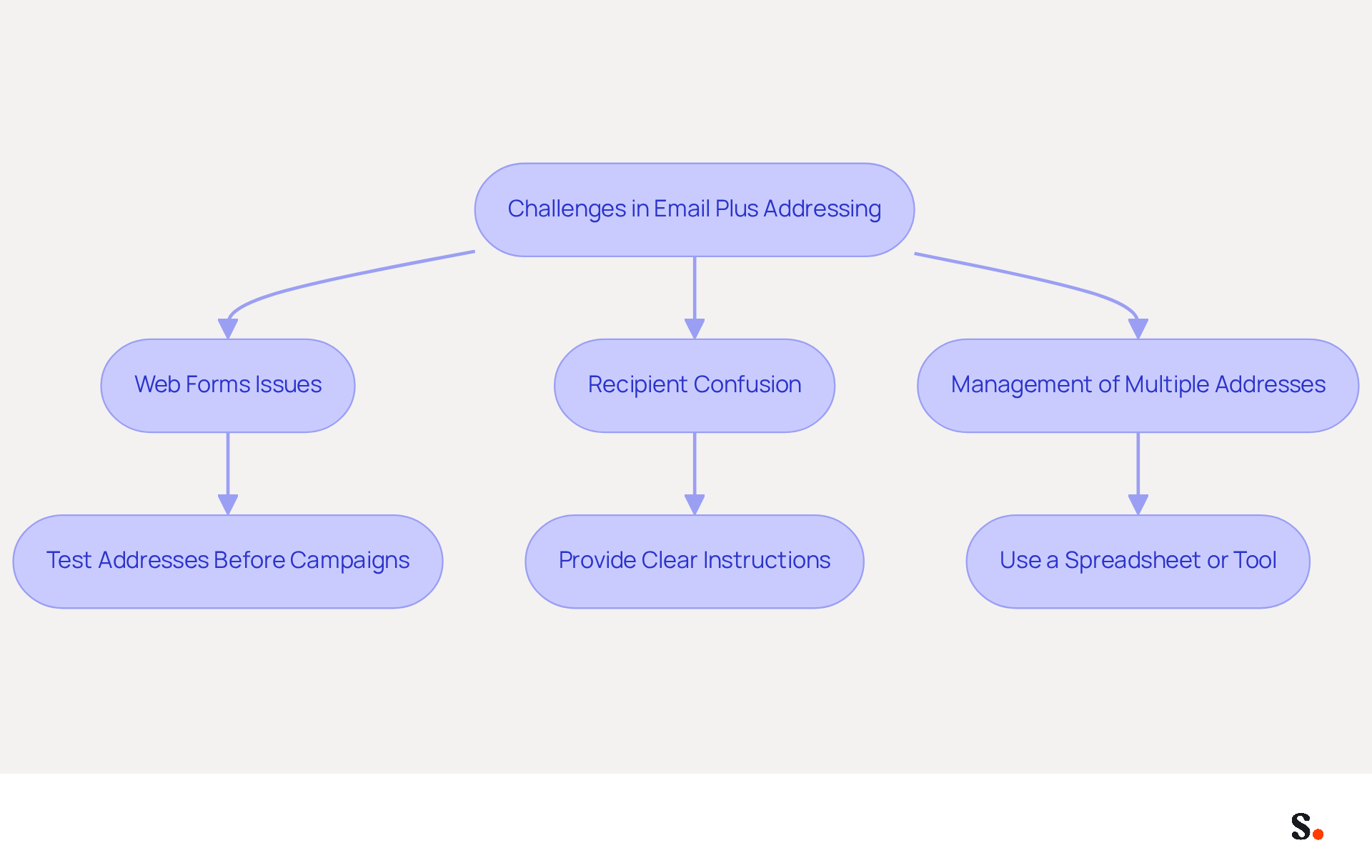 This flowchart shows the main challenges marketers face with email plus addressing and the steps they can take to overcome them. Follow the arrows to see how each challenge leads to a specific solution. This flowchart shows the main challenges marketers face with email plus addressing and the steps they can take to overcome them. Follow the arrows to see how each challenge leads to a specific solution.
