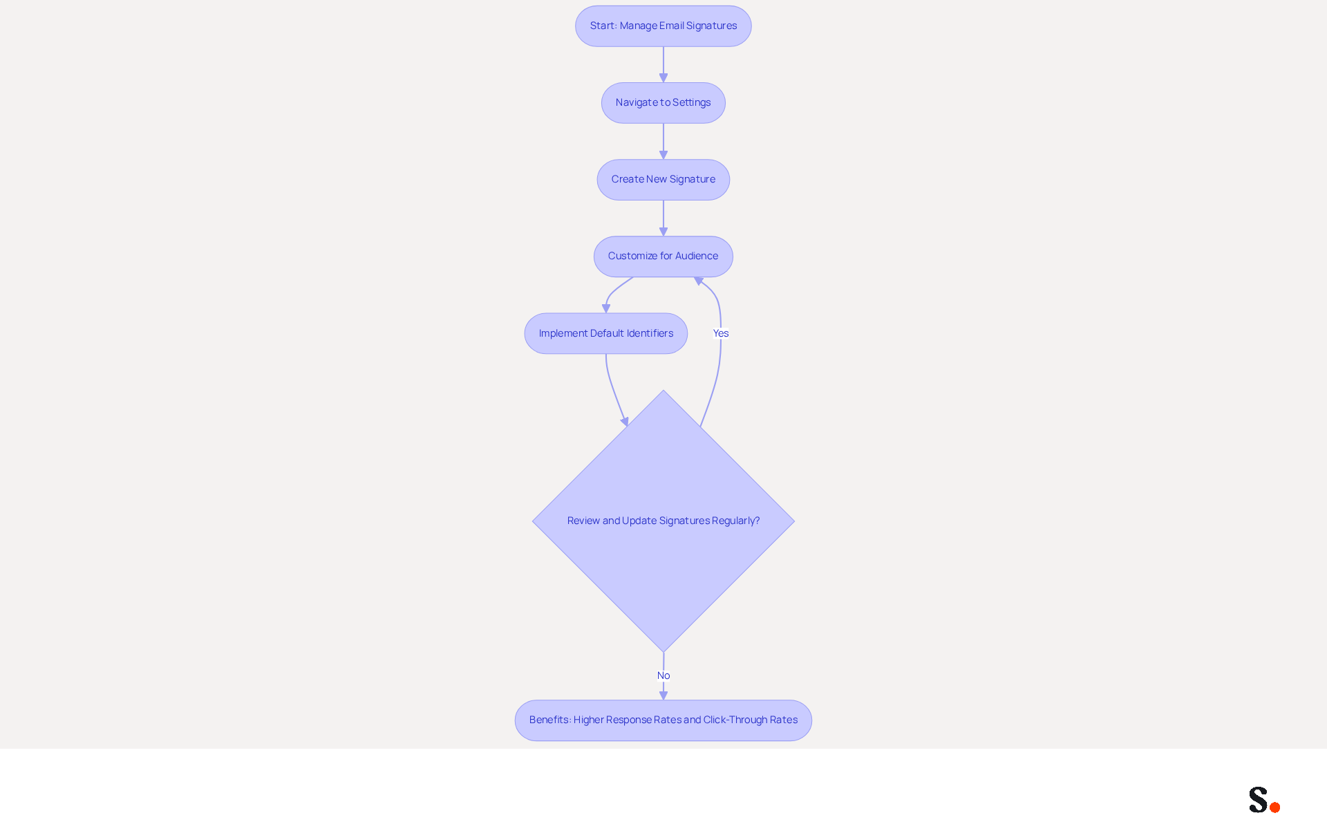 This flowchart guides you through the steps of managing your email signatures. Start at the top and follow the arrows to see how to set up and customize your signatures for different audiences. The benefits at the end show how effective these practices can be for your communication. This flowchart guides you through the steps of managing your email signatures. Start at the top and follow the arrows to see how to set up and customize your signatures for different audiences. The benefits at the end show how effective these practices can be for your communication.