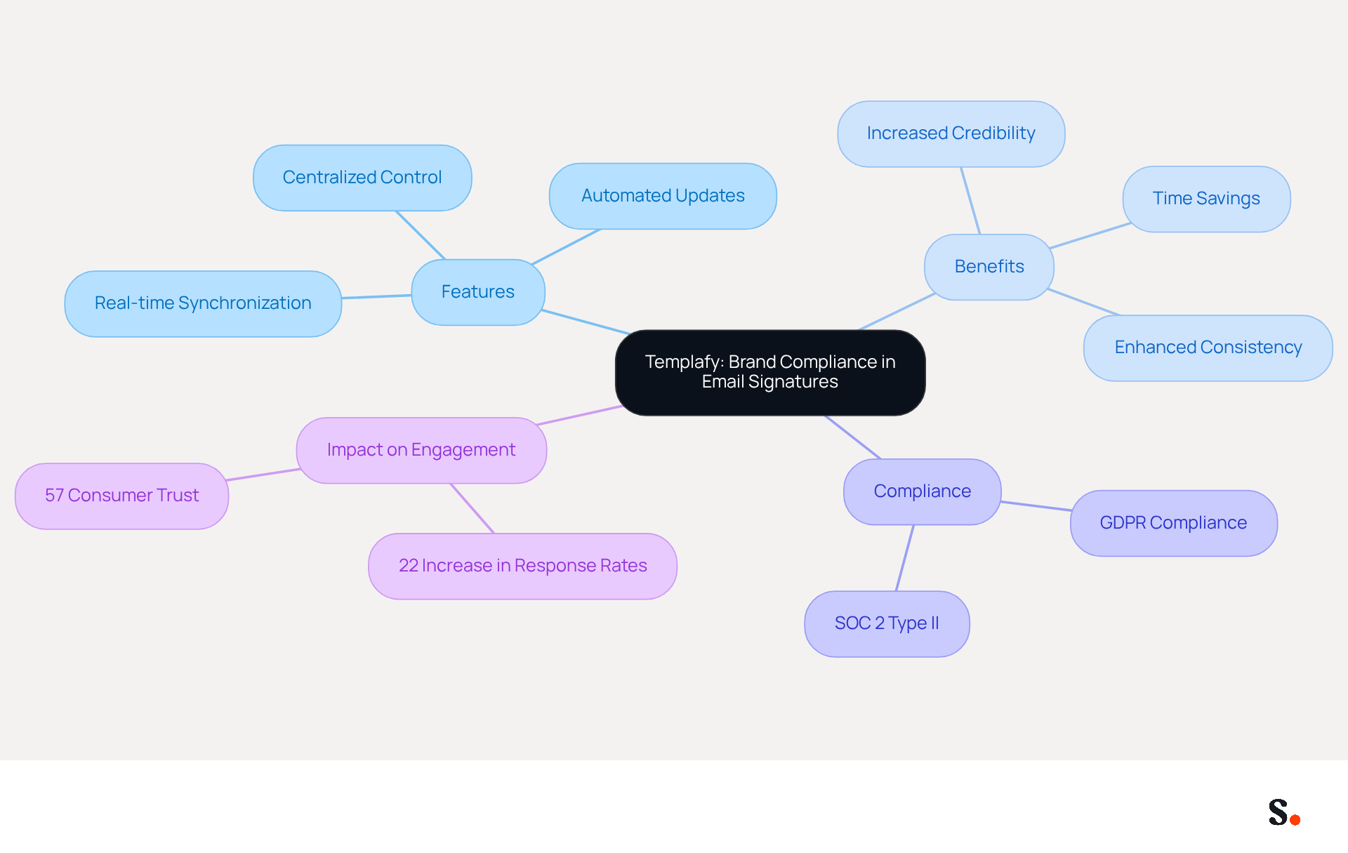 This mindmap illustrates how Templafy helps maintain brand compliance in email signatures. Start at the center with the main topic, then explore the branches to see the features, benefits, compliance standards, and the positive impact on consumer engagement. This mindmap illustrates how Templafy helps maintain brand compliance in email signatures. Start at the center with the main topic, then explore the branches to see the features, benefits, compliance standards, and the positive impact on consumer engagement.