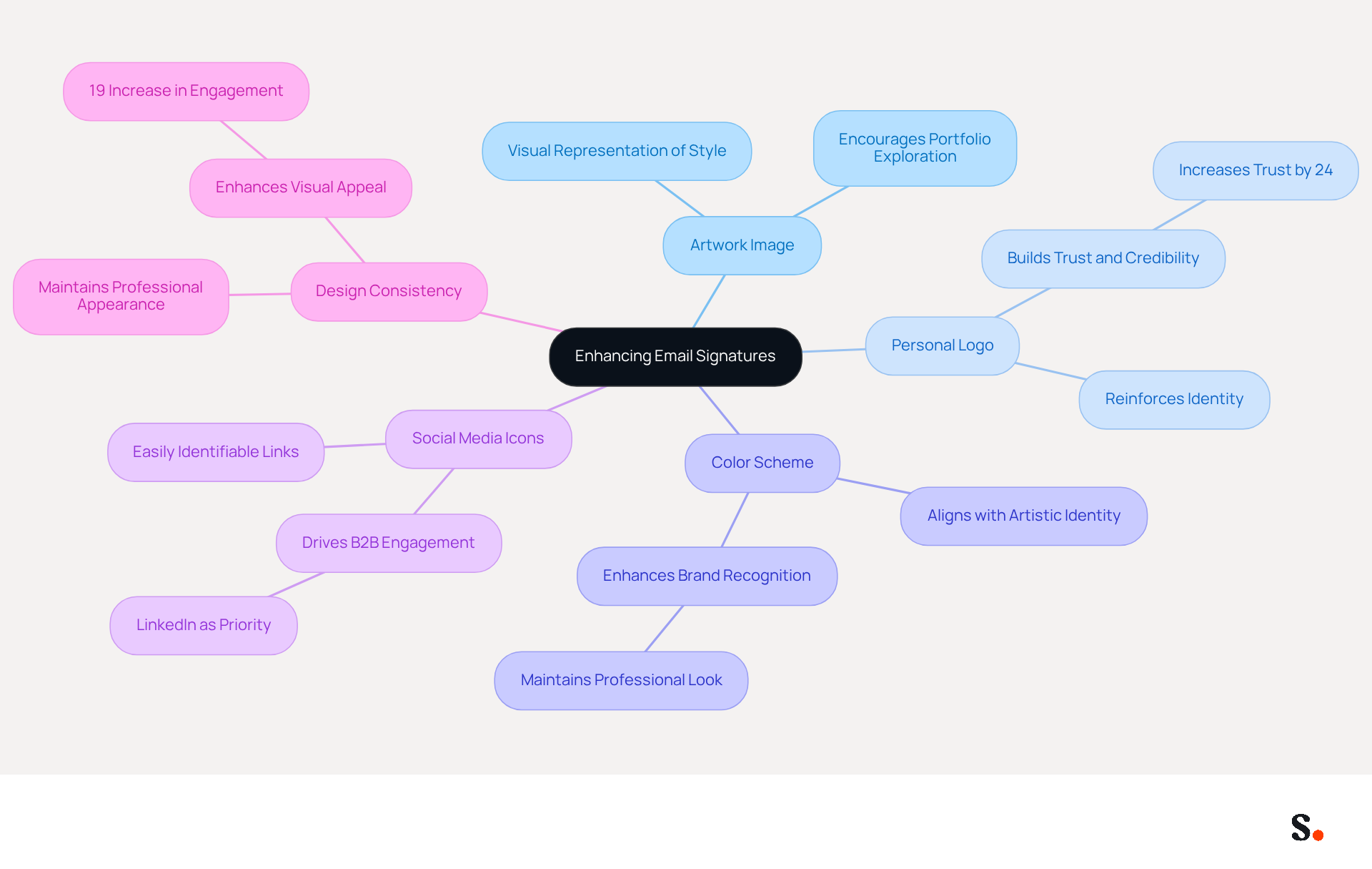 This mindmap shows how different visual elements can enhance your email signature as an artist. Each branch represents a key component, and the sub-branches explain why they matter. Follow the branches to see how each element contributes to your overall branding and engagement.
