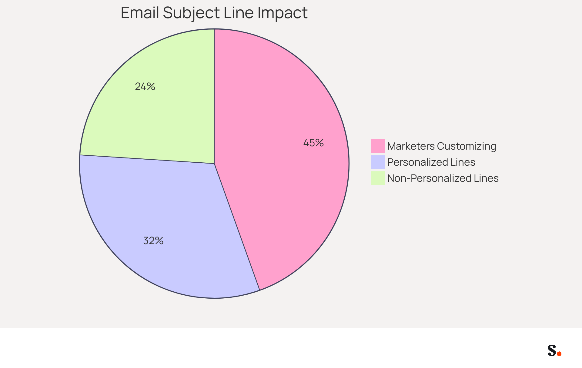 This pie chart shows how effective personalized subject lines are compared to non-personalized ones. The bigger slice represents the higher open rate for personalized lines, while the smaller slice shows the non-personalized rate. The additional segment highlights how many marketers are customizing their titles, showing the trend towards personalization. This pie chart shows how effective personalized subject lines are compared to non-personalized ones. The bigger slice represents the higher open rate for personalized lines, while the smaller slice shows the non-personalized rate. The additional segment highlights how many marketers are customizing their titles, showing the trend towards personalization.