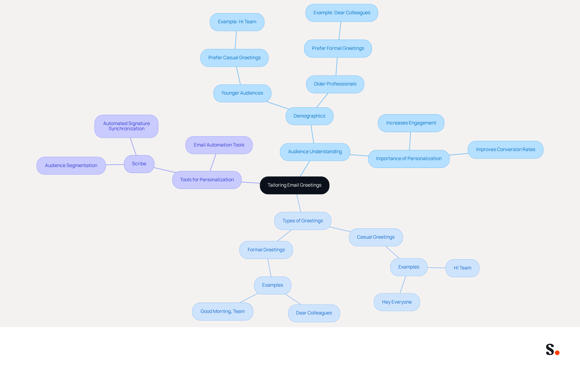 This mindmap starts with the main idea of customizing email greetings. Each branch represents a different aspect of this concept, such as the types of greetings suitable for various audiences and the tools available to help with personalization. Follow the branches to see how understanding your audience can improve communication. This mindmap starts with the main idea of customizing email greetings. Each branch represents a different aspect of this concept, such as the types of greetings suitable for various audiences and the tools available to help with personalization. Follow the branches to see how understanding your audience can improve communication.
