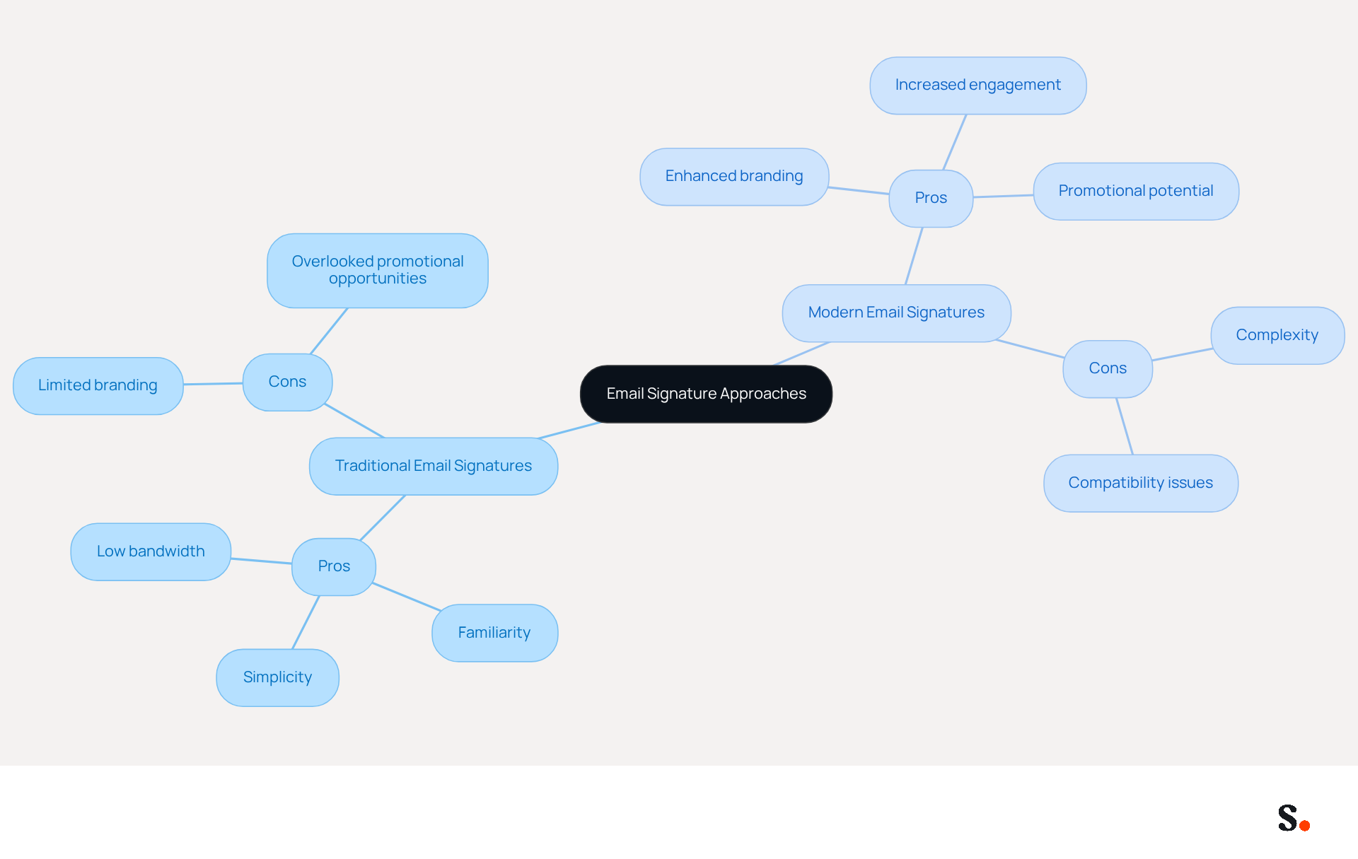 This mindmap shows two different approaches to email signatures. Each approach has its own pros and cons. The branches help you see at a glance what the benefits and drawbacks are for traditional versus modern email signatures. This mindmap shows two different approaches to email signatures. Each approach has its own pros and cons. The branches help you see at a glance what the benefits and drawbacks are for traditional versus modern email signatures.