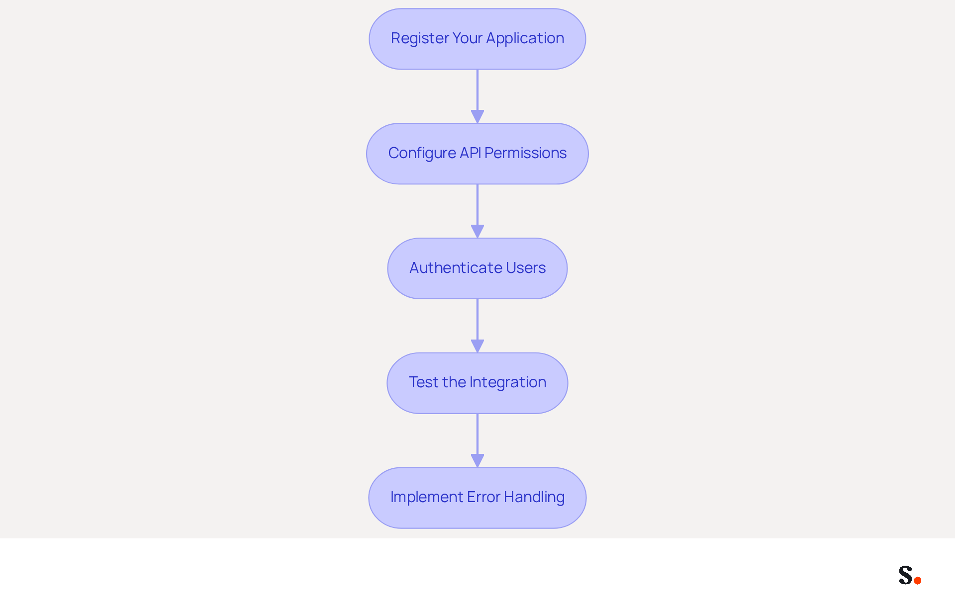 Each box represents a step in the process of integrating the Microsoft Graph API for email. Follow the arrows to see how to move from one step to the next, ensuring you complete each part for a successful integration. Each box represents a step in the process of integrating the Microsoft Graph API for email. Follow the arrows to see how to move from one step to the next, ensuring you complete each part for a successful integration.