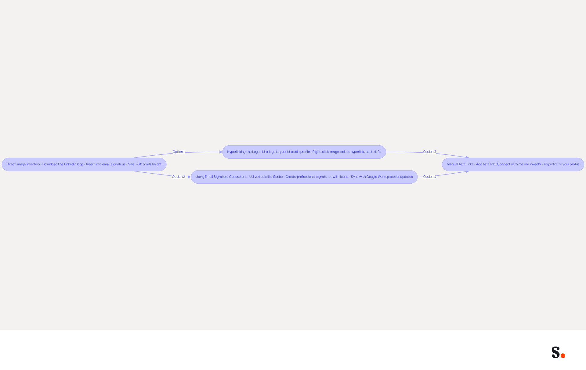 Each box represents a different method for adding a LinkedIn logo to your email signature. Follow the arrows to explore each option and see how you can enhance your professional presence.