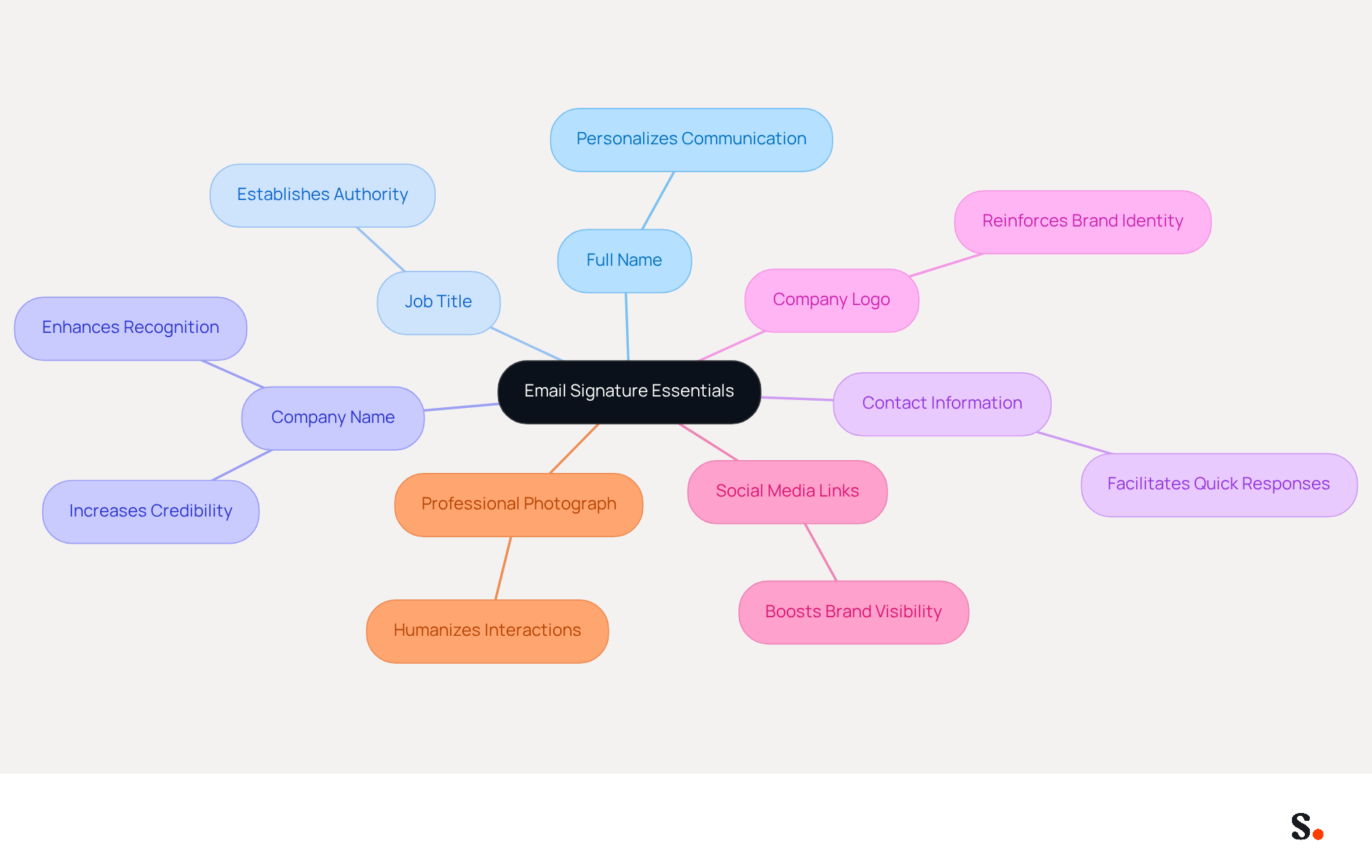 This mindmap shows the key components of an effective email signature. Start at the center with 'Email Signature Essentials' and explore each branch to see what elements you should include and why they matter for professionalism and communication.