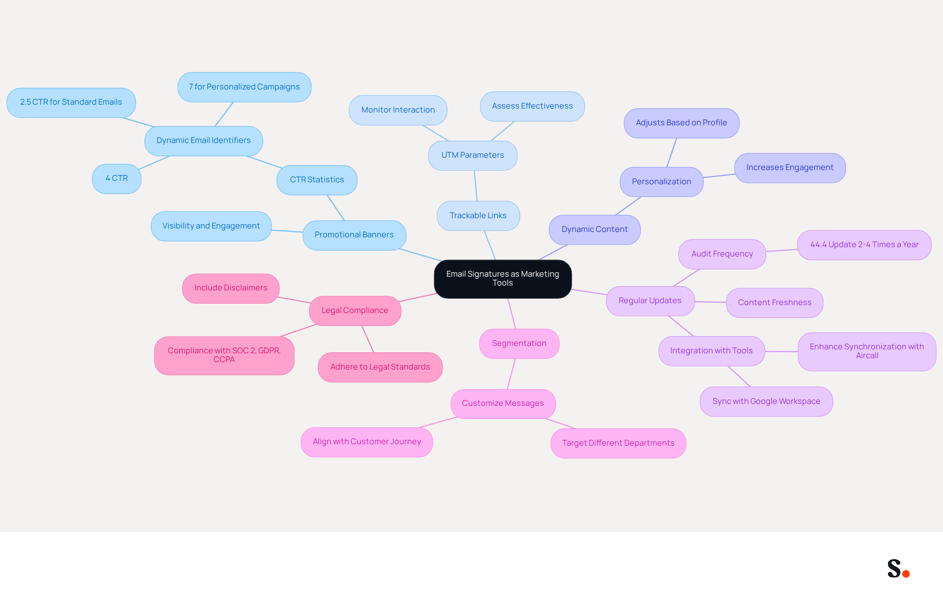 The central idea is how to use email signatures for marketing. Each branch represents a different strategy, and the sub-branches provide more details or statistics about those strategies. Follow the branches to see how each approach can enhance your marketing efforts.