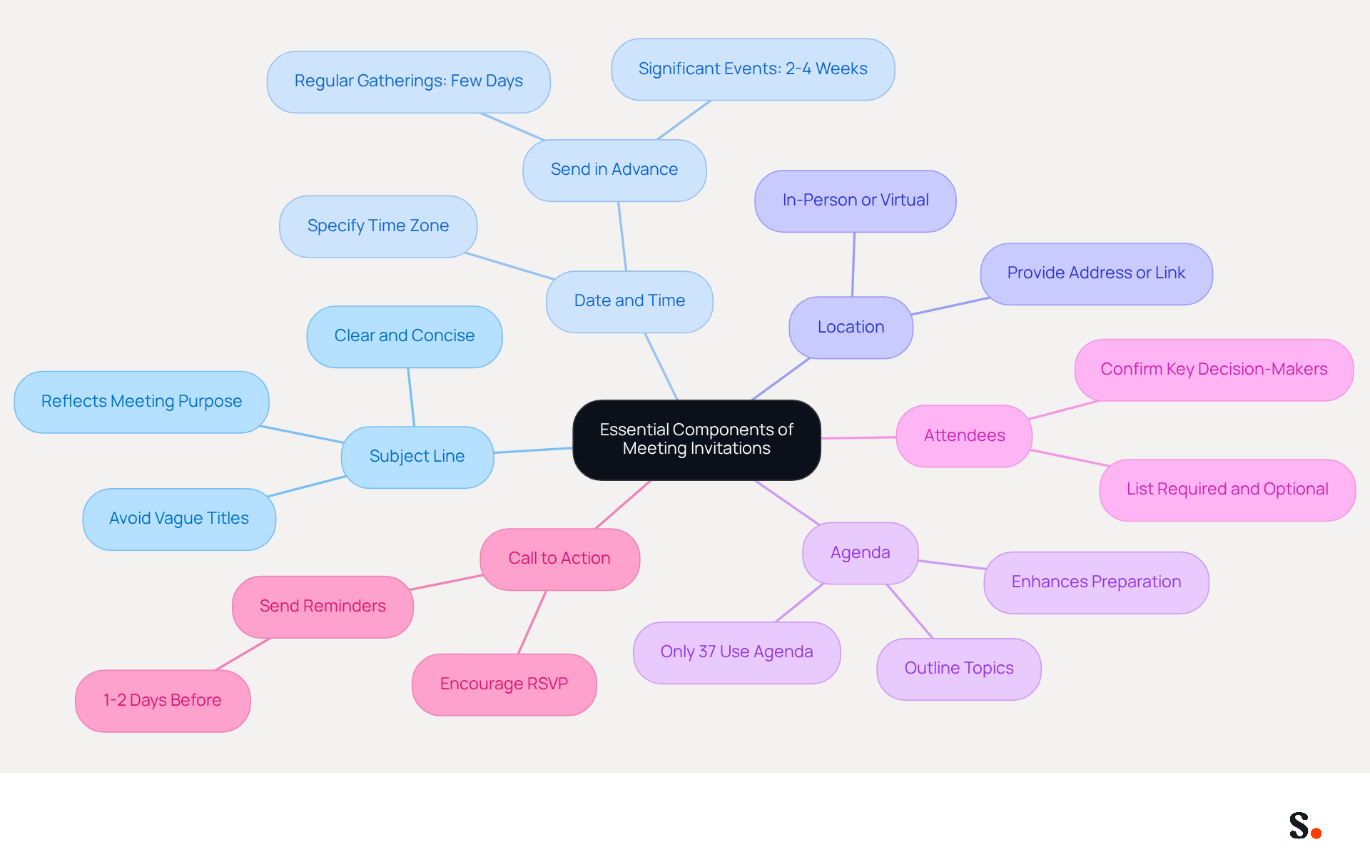This mindmap shows the key elements you should include in a meeting invitation. Start at the center with the main topic, then follow the branches to see each component and its important details. Each color represents a different part of the invitation, helping you understand how they all connect. This mindmap shows the key elements you should include in a meeting invitation. Start at the center with the main topic, then follow the branches to see each component and its important details. Each color represents a different part of the invitation, helping you understand how they all connect.