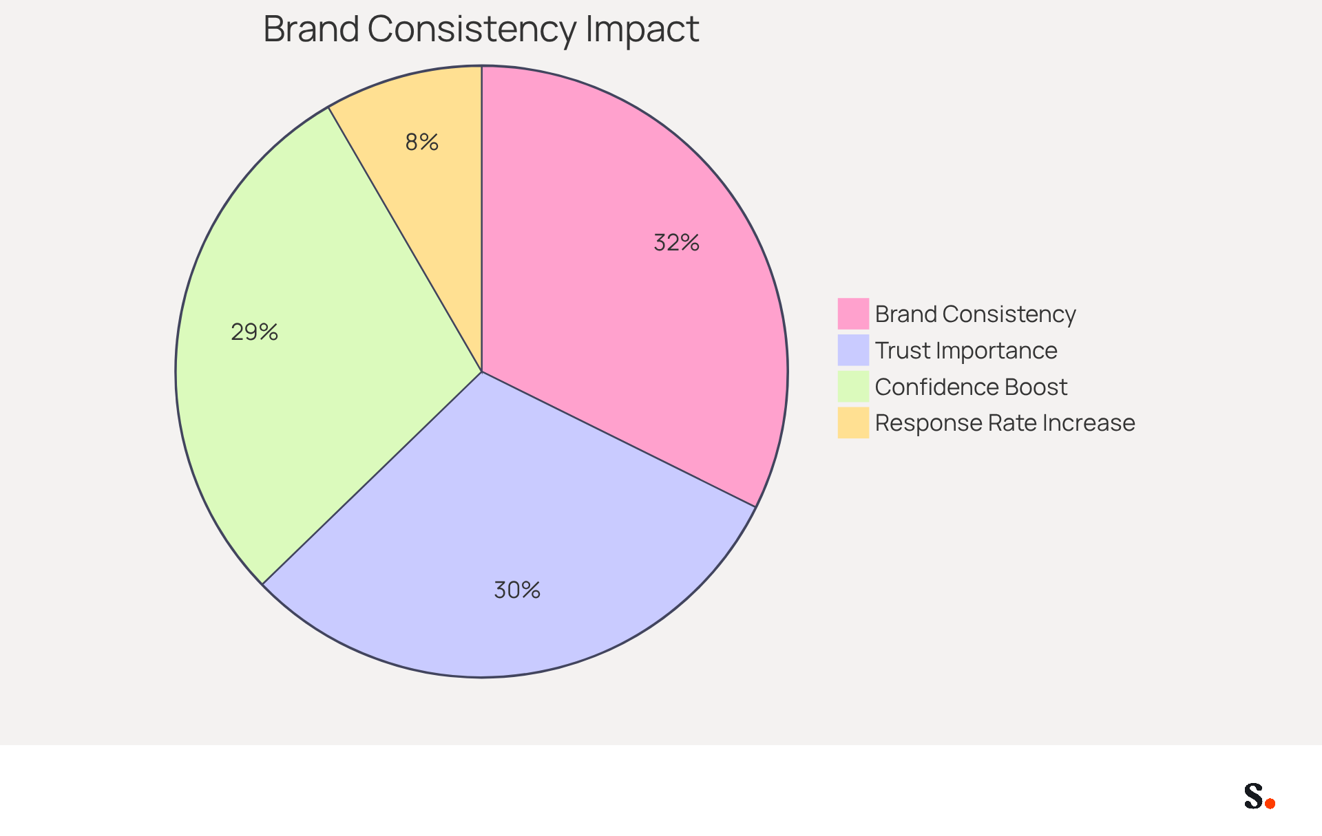 Each slice of the pie shows how important brand consistency is in emails. The bigger the slice, the more significant the impact on trust, confidence, response rates, and overall brand consistency.