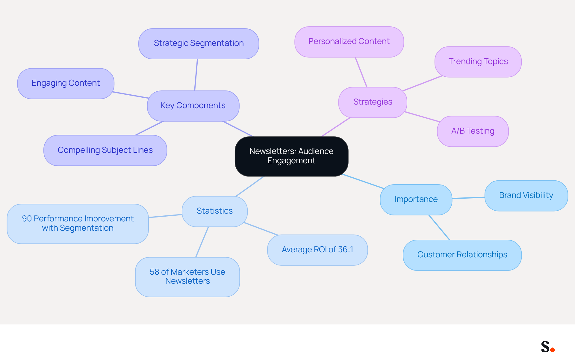 This mindmap illustrates how newsletters contribute to audience engagement and business success. Start at the center with the main topic, then explore the branches to see the importance, statistics, key components, and strategies that make newsletters effective. This mindmap illustrates how newsletters contribute to audience engagement and business success. Start at the center with the main topic, then explore the branches to see the importance, statistics, key components, and strategies that make newsletters effective.