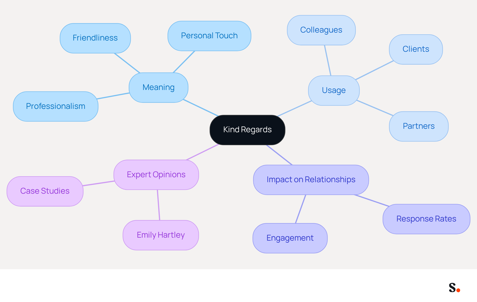 This mindmap illustrates the concept of 'Kind regards' as an email sign-off. Each branch represents different aspects of its meaning and usage, helping you see how it influences professional relationships and why it's a popular choice.