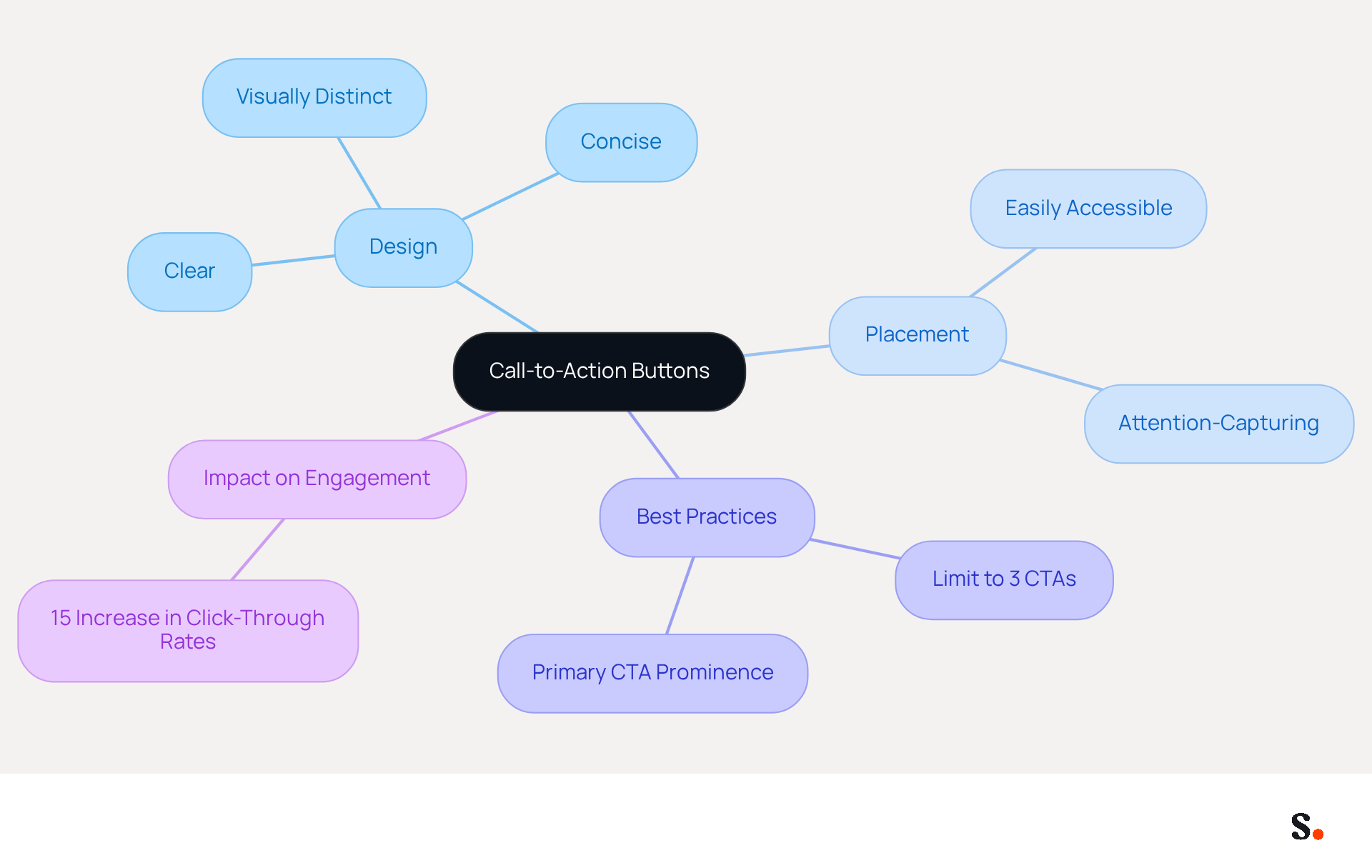 This mindmap illustrates how to effectively use call-to-action buttons in email banners. Start at the center with the main topic, then explore the branches that show how design, placement, and best practices contribute to better engagement. Each branch highlights important aspects to consider for maximizing the effectiveness of CTAs. This mindmap illustrates how to effectively use call-to-action buttons in email banners. Start at the center with the main topic, then explore the branches that show how design, placement, and best practices contribute to better engagement. Each branch highlights important aspects to consider for maximizing the effectiveness of CTAs.