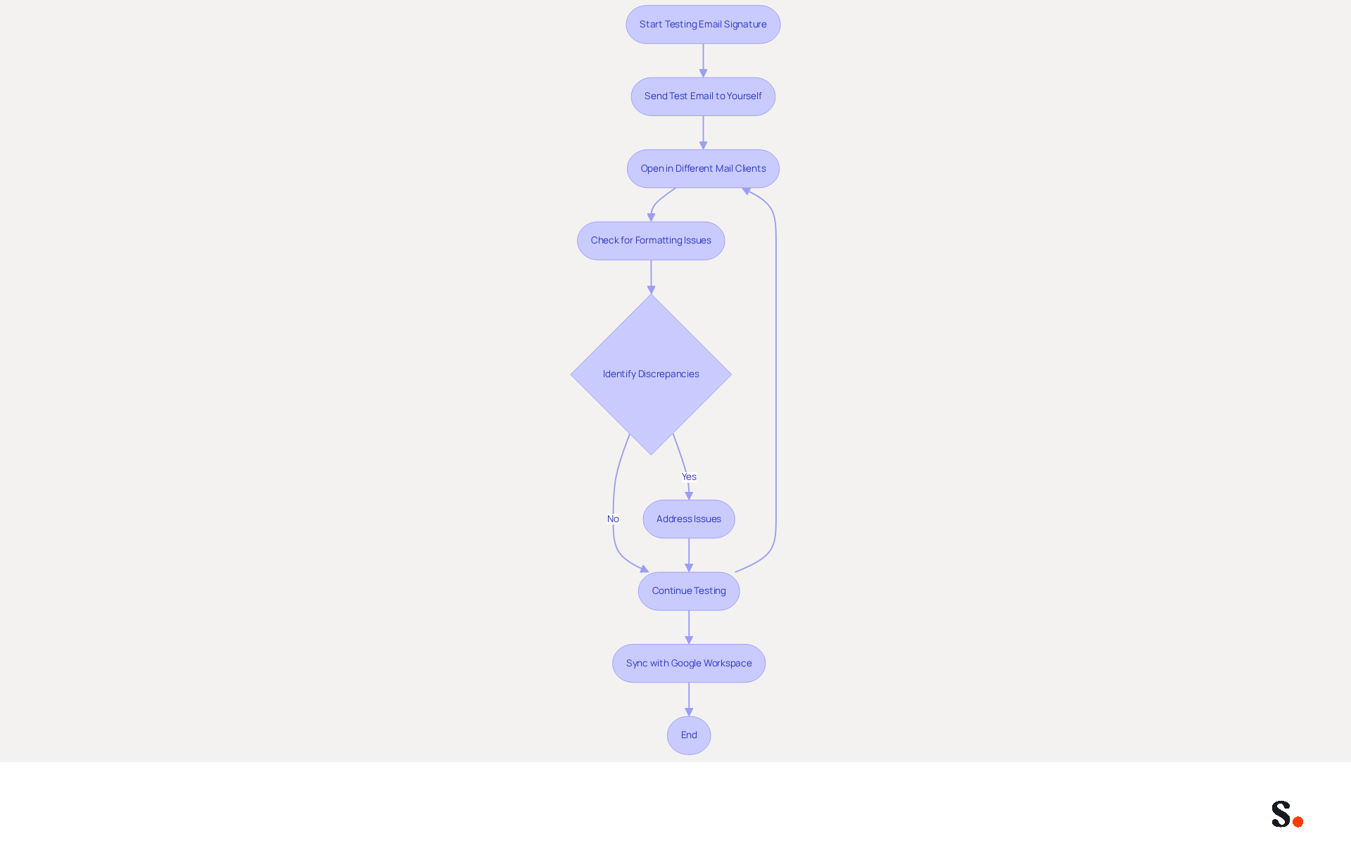 This flowchart guides you through the steps to ensure your email signature looks the same across different platforms. Follow the arrows to see what to do next, and check for any issues along the way! This flowchart guides you through the steps to ensure your email signature looks the same across different platforms. Follow the arrows to see what to do next, and check for any issues along the way!