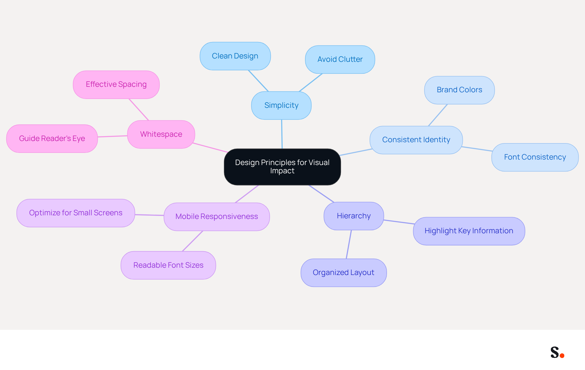 This mindmap shows key design principles for creating impactful signature blocks. Each branch represents a principle, and the sub-branches explain how to implement them. Follow the branches to see how each principle contributes to a cohesive brand identity.