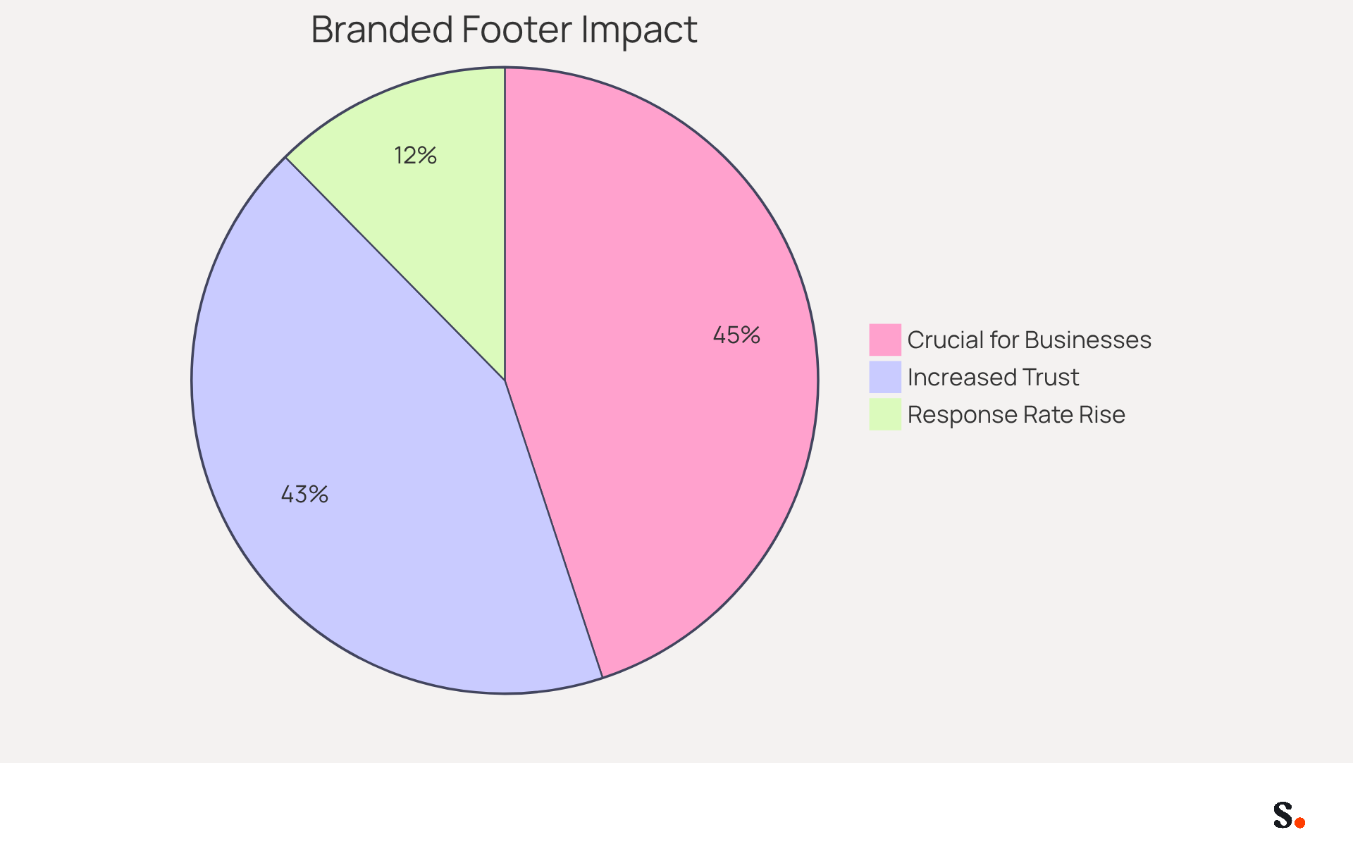 Each slice of the pie shows how important branded footers are for businesses and their communication. The bigger the slice, the more significant the statistic - helping you see how branding can build trust and improve response rates. Each slice of the pie shows how important branded footers are for businesses and their communication. The bigger the slice, the more significant the statistic - helping you see how branding can build trust and improve response rates.