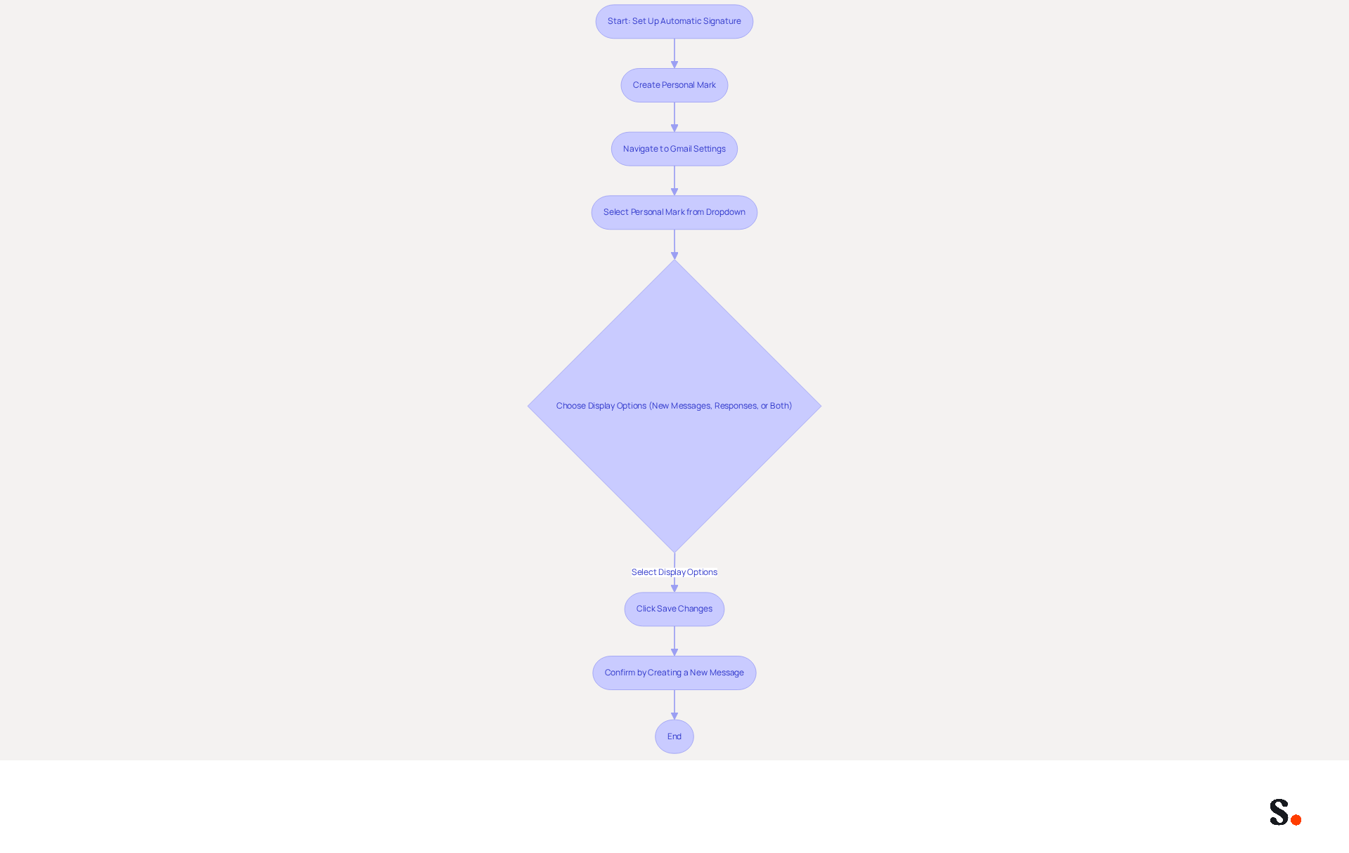 Follow the arrows to see each step in the process of setting up your automatic signature. Each box represents an action you need to take, starting from creating your personal mark to confirming that it appears in your messages. Follow the arrows to see each step in the process of setting up your automatic signature. Each box represents an action you need to take, starting from creating your personal mark to confirming that it appears in your messages.